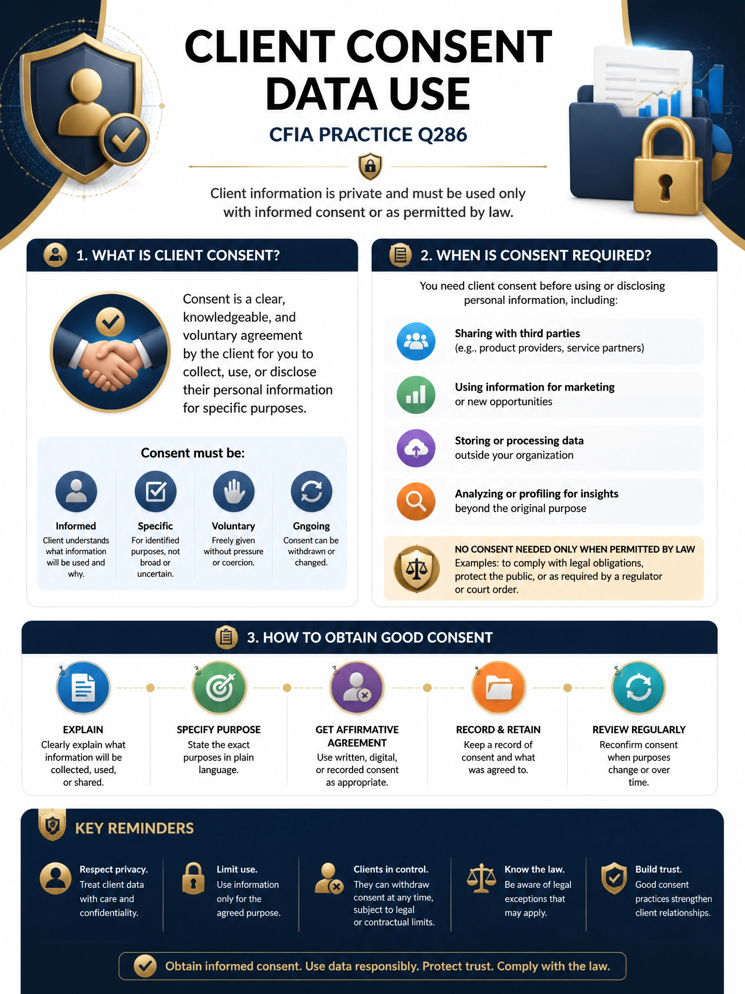 Professional financial technology infographic 2048x1536, dark navy background with gold accents, topic: client consent data use. Clean sans-serif, CFIA practice q286.