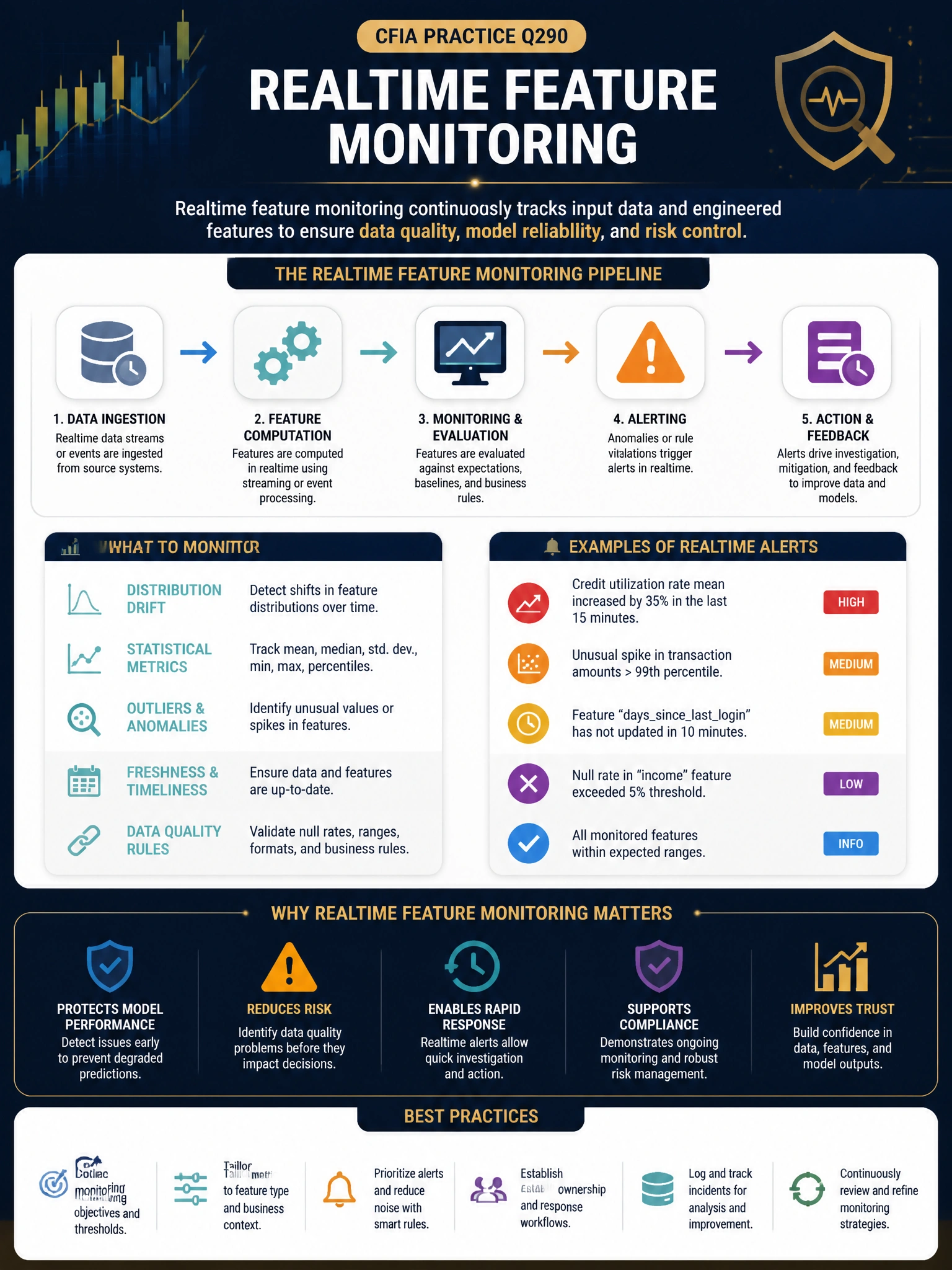 Professional financial technology infographic 2048x1536, dark navy background with gold accents, topic: realtime feature monitoring. Clean sans-serif, CFIA practice q290.
