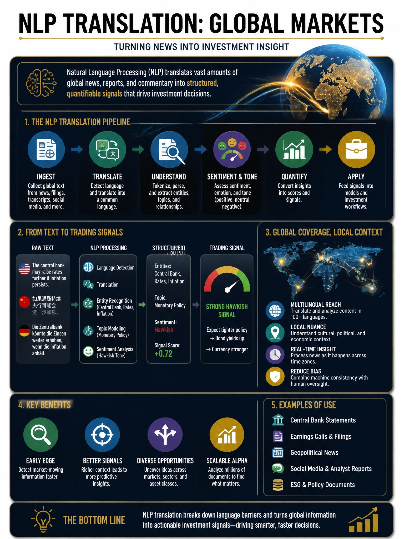 Professional financial technology infographic 2048x1536, dark navy background with gold accents, topic: nlp translation global markets. Clean sans-serif, CFIA practice q291.