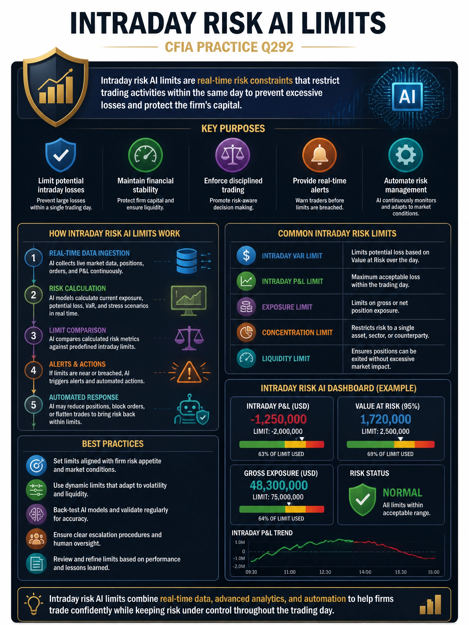 Professional financial technology infographic 2048x1536, dark navy background with gold accents, topic: intraday risk ai limits. Clean sans-serif, CFIA practice q292.