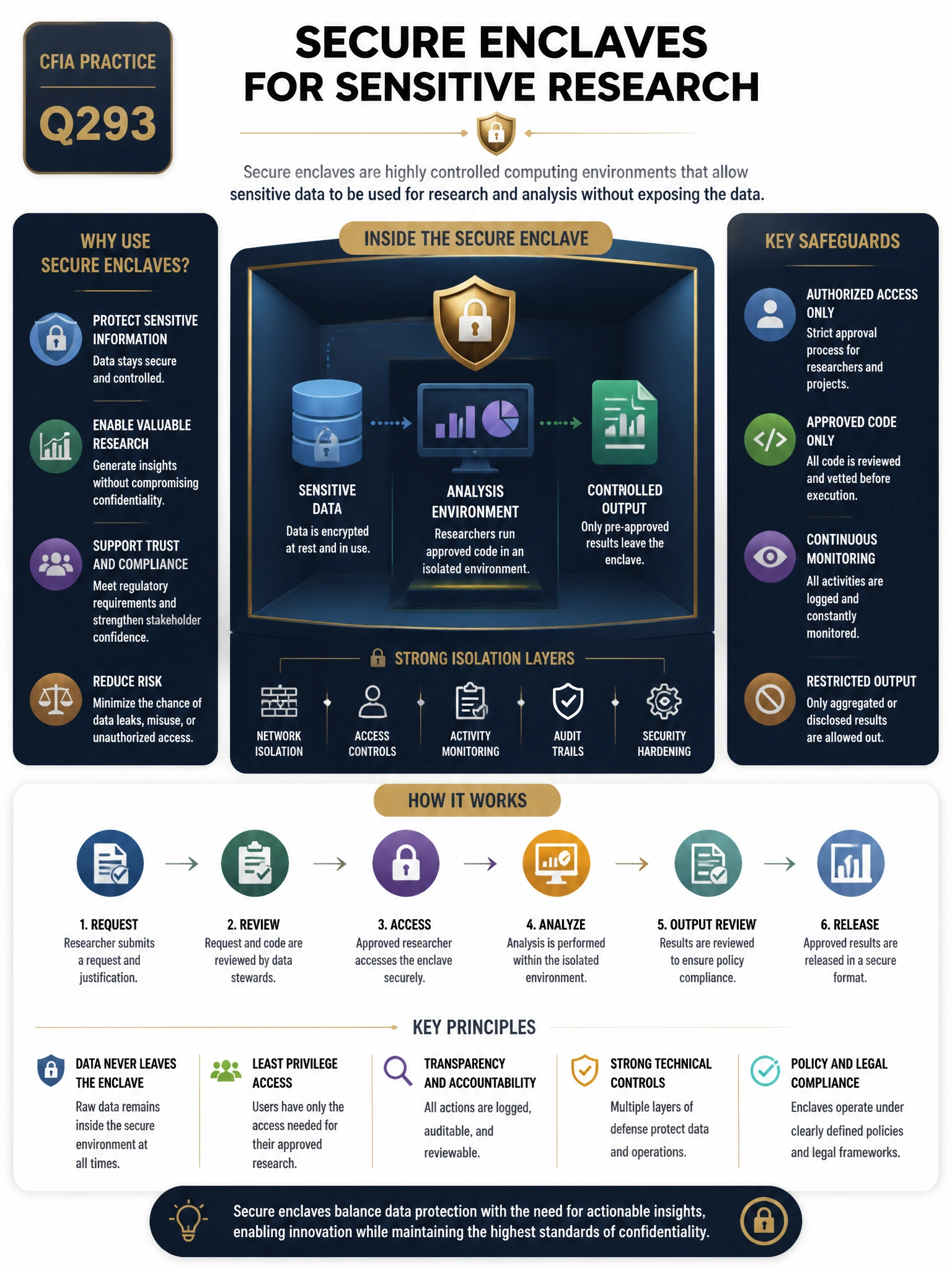 Professional financial technology infographic 2048x1536, dark navy background with gold accents, topic: secure enclaves sensitive research. Clean sans-serif, CFIA practice q293.