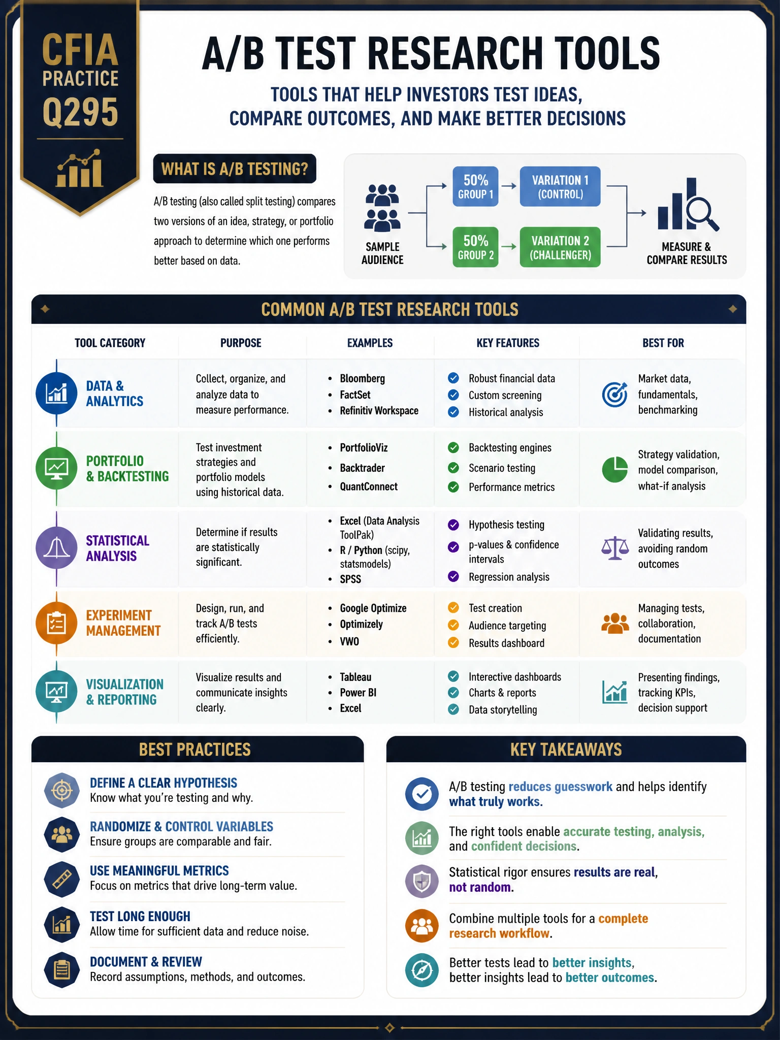 Professional financial technology infographic 2048x1536, dark navy background with gold accents, topic: ab test research tools. Clean sans-serif, CFIA practice q295.