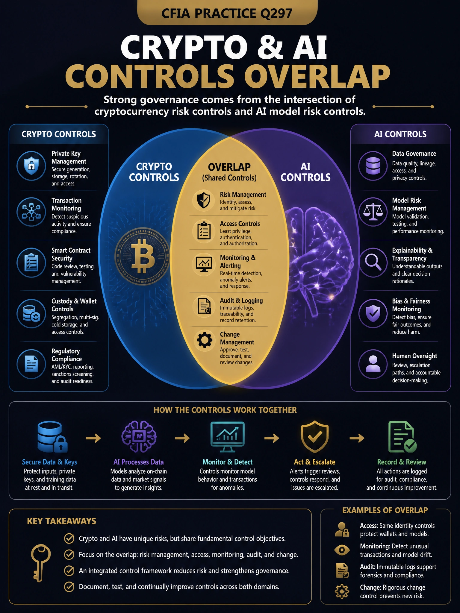 Professional financial technology infographic 2048x1536, dark navy background with gold accents, topic: crypto ai controls overlap. Clean sans-serif, CFIA practice q297.