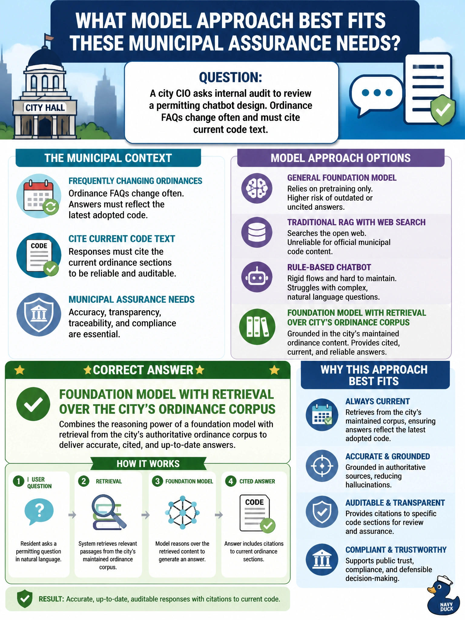 To Create an exciting colorful infographic that explains the concepts in the question: Question: A city CIO asks internal audit to review a permitting chatbot design. Ordinance FAQs change often and must cite current code text. Which model approach best fits those municipal assurance needs? Correct Answer: A foundation model with retrieval over the city’s maintained ordinance corpus Put EVERY visible label in double quotes. No people. No A/B/C/D letters. In one of the four corners put a little "Navy Duck".