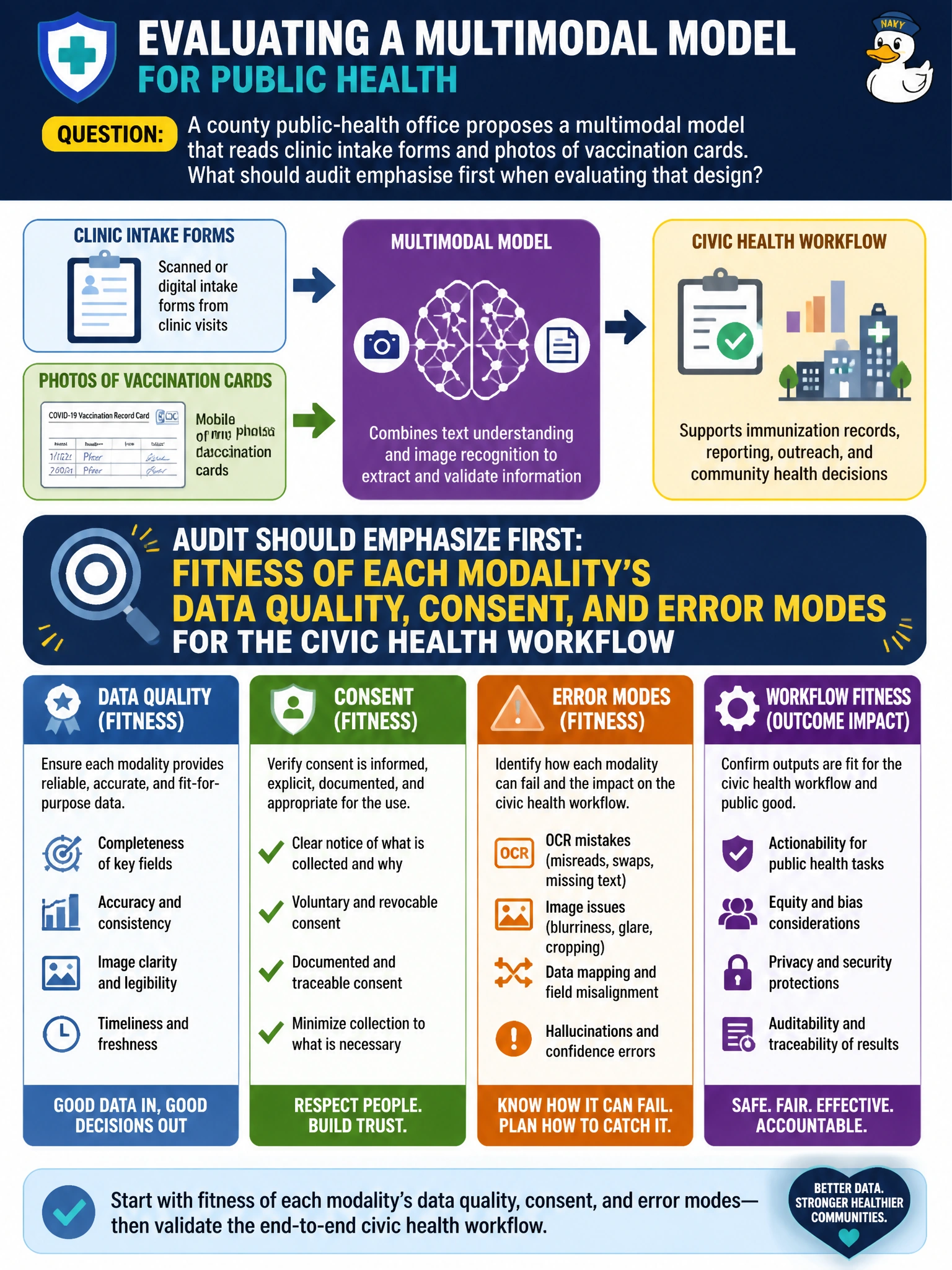 To Create an exciting colorful infographic that explains the concepts in the question: Question: A county public-health office proposes a multimodal model that reads clinic intake forms and photos of vaccination cards. What should audit emphasize first when evaluating that design? Correct Answer: Fitness of each modality’s data quality, consent, and error modes for the civic health workflow Put EVERY visible label in double quotes. No people. No A/B/C/D letters. In one of the four corners put a little "Navy Duck".