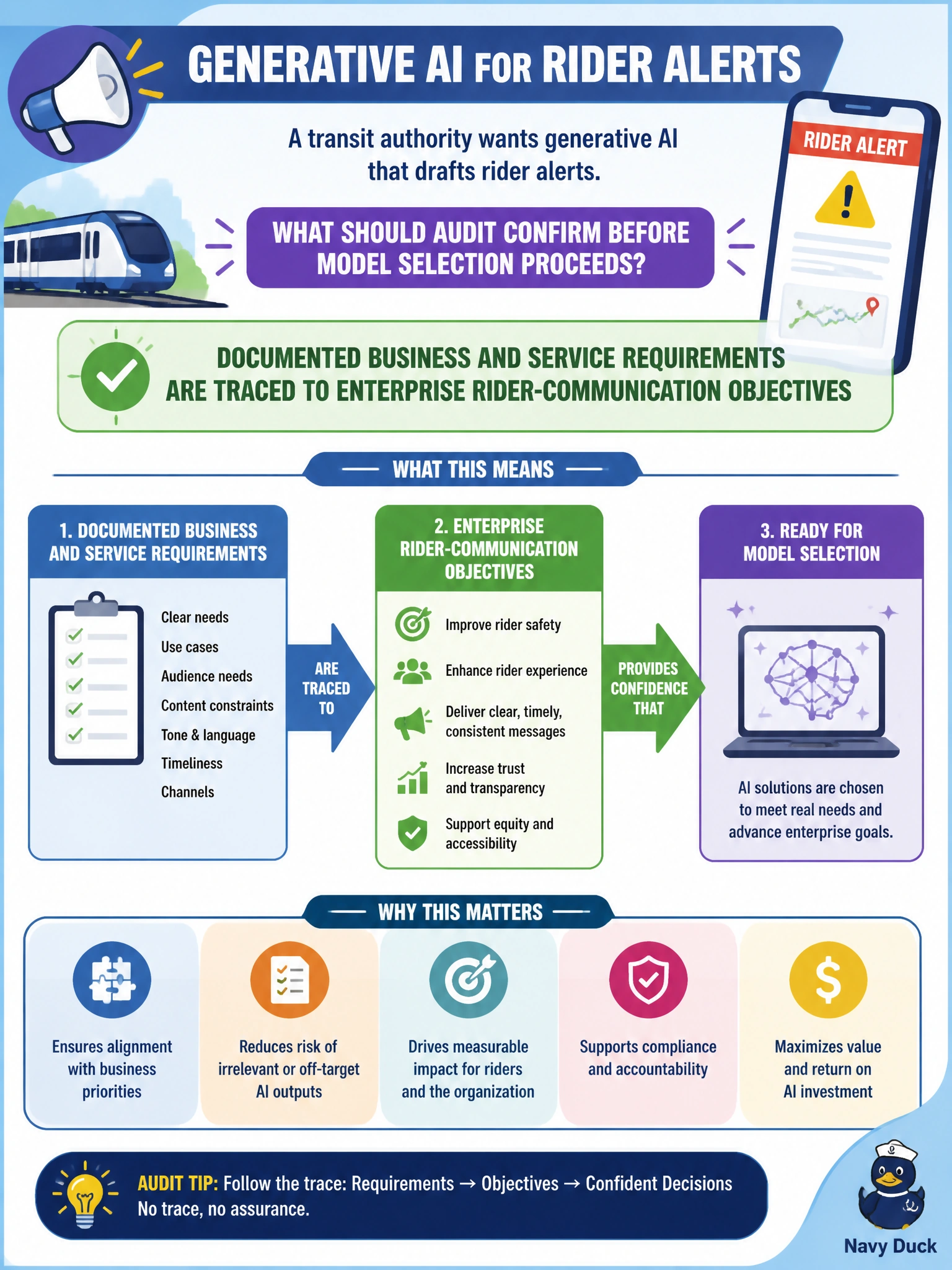 To Create an exciting colorful infographic that explains the concepts in the question: Question: A transit authority wants generative AI that drafts rider alerts. What should audit confirm before model selection proceeds? Correct Answer: Documented business and service requirements are traced to enterprise rider-communication objectives Put EVERY visible label in double quotes. No people. No A/B/C/D letters. In one of the four corners put a little "Navy Duck".