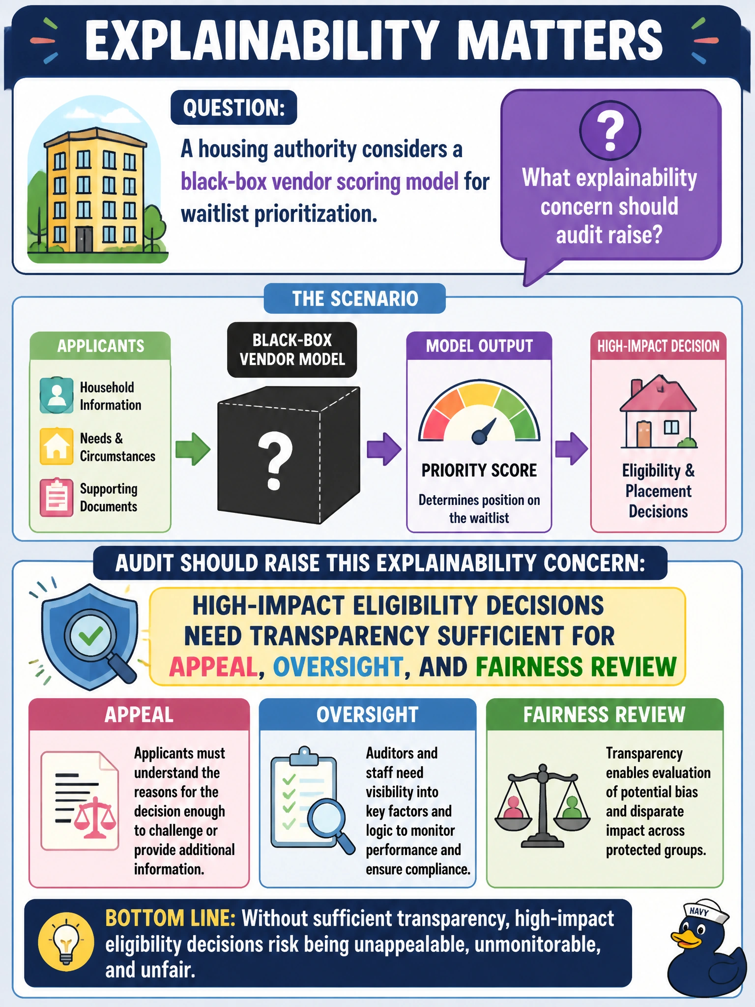 To Create an exciting colorful infographic that explains the concepts in the question: Question: A housing authority considers a black-box vendor scoring model for waitlist prioritization. What explainability concern should audit raise? Correct Answer: High-impact eligibility decisions need transparency sufficient for appeal, oversight, and fairness review Put EVERY visible label in double quotes. No people. No A/B/C/D letters. In one of the four corners put a little "Navy Duck".