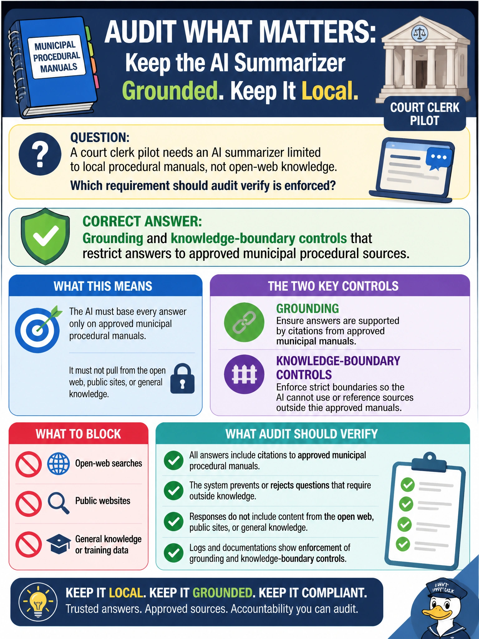 To Create an exciting colorful infographic that explains the concepts in the question: Question: A court clerk pilot needs an AI summarizer limited to local procedural manuals, not open-web knowledge. Which requirement should audit verify is enforced? Correct Answer: Grounding and knowledge-boundary controls that restrict answers to approved municipal procedural sources Put EVERY visible label in double quotes. No people. No A/B/C/D letters. In one of the four corners put a little "Navy Duck".