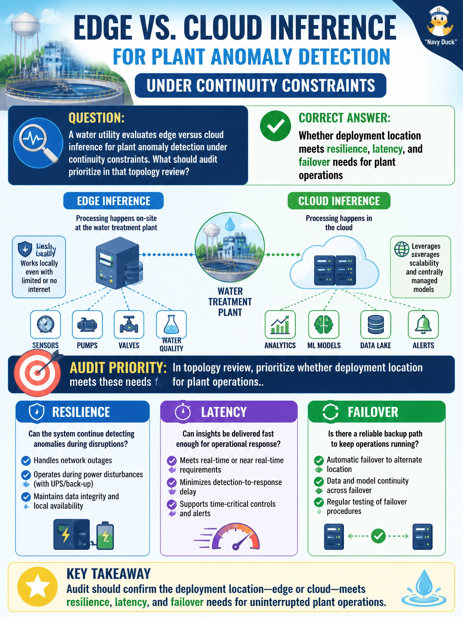 To Create an exciting colorful infographic that explains the concepts in the question: Question: A water utility evaluates edge versus cloud inference for plant anomaly detection under continuity constraints. What should audit prioritize in that topology review? Correct Answer: Whether deployment location meets resilience, latency, and failover needs for plant operations Put EVERY visible label in double quotes. No people. No A/B/C/D letters. In one of the four corners put a little "Navy Duck".