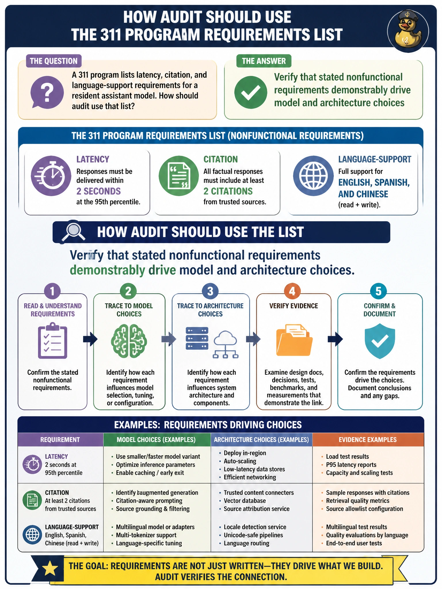 To Create an exciting colorful infographic that explains the concepts in the question: Question: A 311 program lists latency, citation, and language-support requirements for a resident assistant model. How should audit use that list? Correct Answer: Verify that stated nonfunctional requirements demonstrably drive model and architecture choices Put EVERY visible label in double quotes. No people. No A/B/C/D letters. In one of the four corners put a little "Navy Duck".