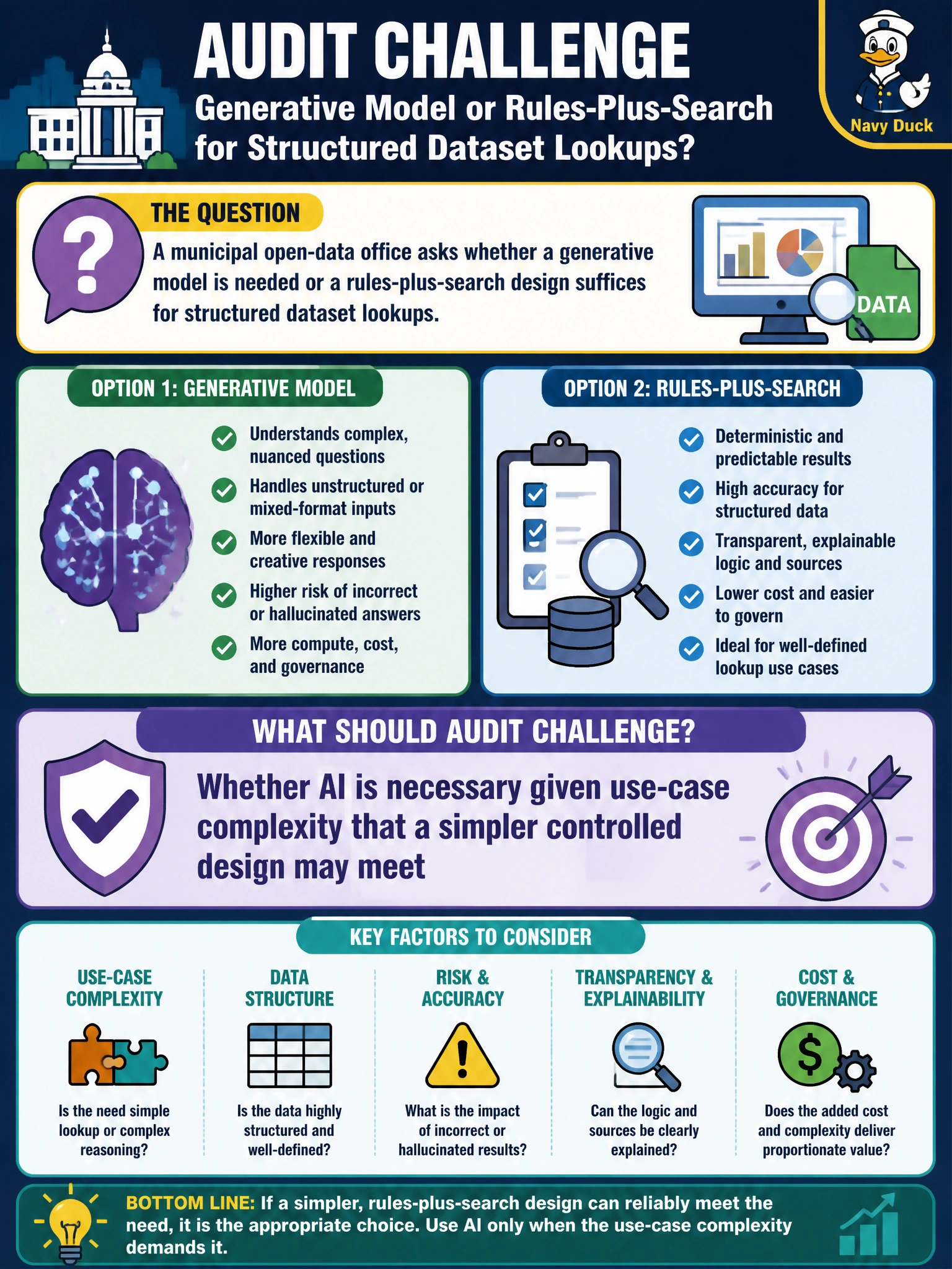 To Create an exciting colorful infographic that explains the concepts in the question: Question: A municipal open-data office asks whether a generative model is needed or a rules-plus-search design suffices for structured dataset lookups. What should audit challenge? Correct Answer: Whether AI is necessary given use-case complexity that a simpler controlled design may meet Put EVERY visible label in double quotes. No people. No A/B/C/D letters. In one of the four corners put a little "Navy Duck".