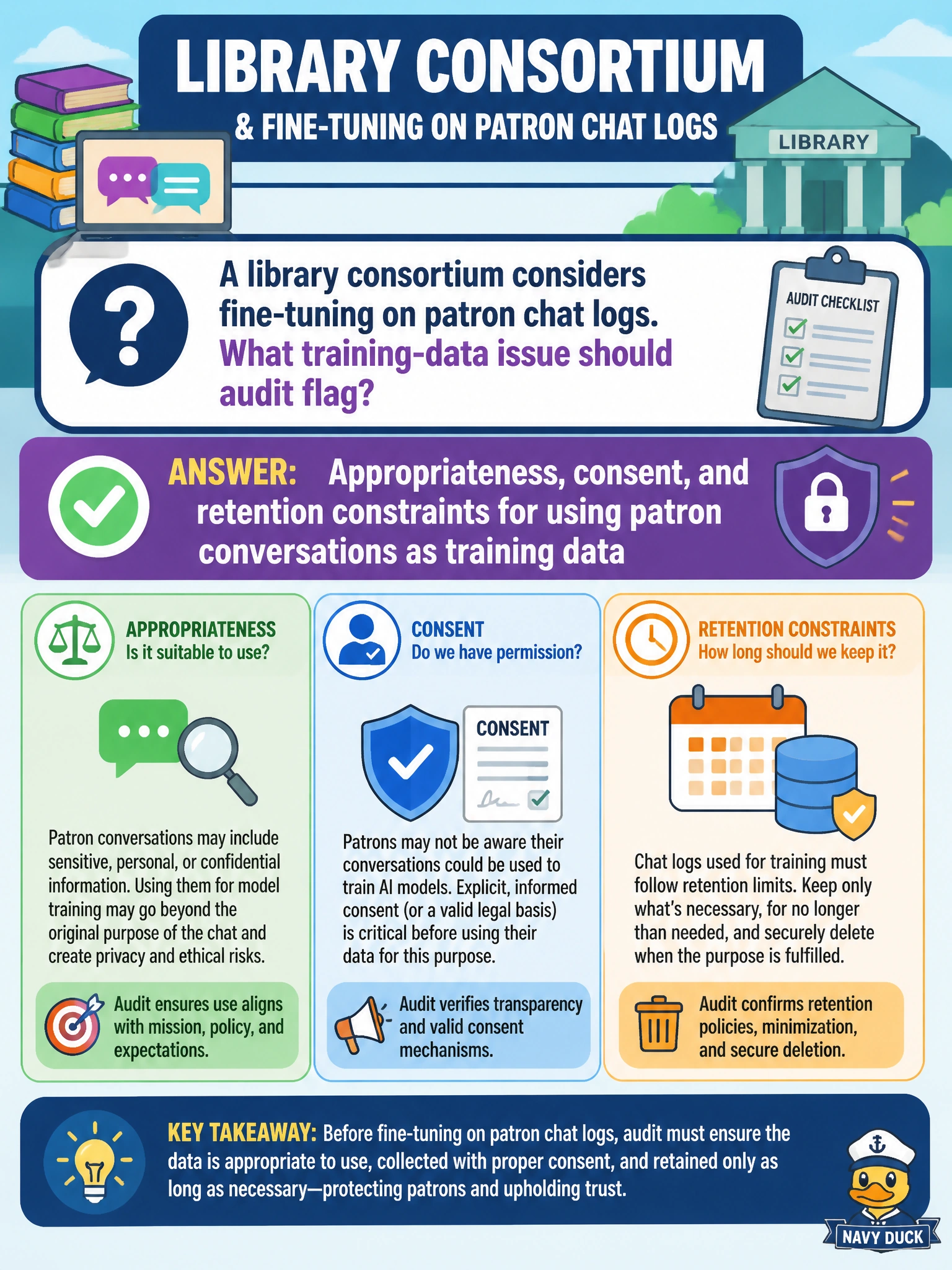 To Create an exciting colorful infographic that explains the concepts in the question: Question: A library consortium considers fine-tuning on patron chat logs. What training-data issue should audit flag? Correct Answer: Appropriateness, consent, and retention constraints for using patron conversations as training data Put EVERY visible label in double quotes. No people. No A/B/C/D letters. In one of the four corners put a little "Navy Duck".