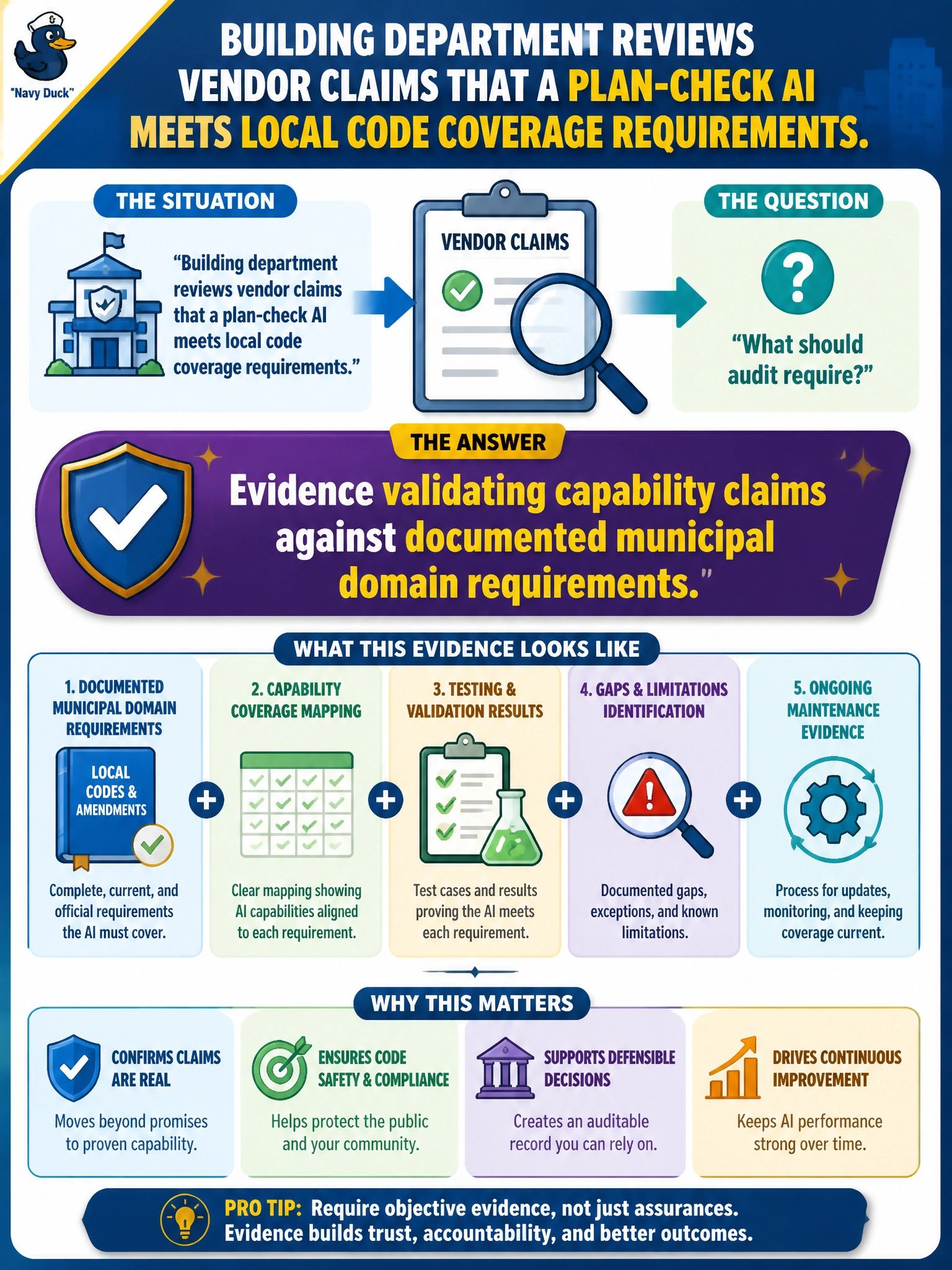 To Create an exciting colorful infographic that explains the concepts in the question: Question: A building department reviews vendor claims that a plan-check AI meets local code coverage requirements. What should audit require? Correct Answer: Evidence validating capability claims against documented municipal domain requirements Put EVERY visible label in double quotes. No people. No A/B/C/D letters. In one of the four corners put a little "Navy Duck".