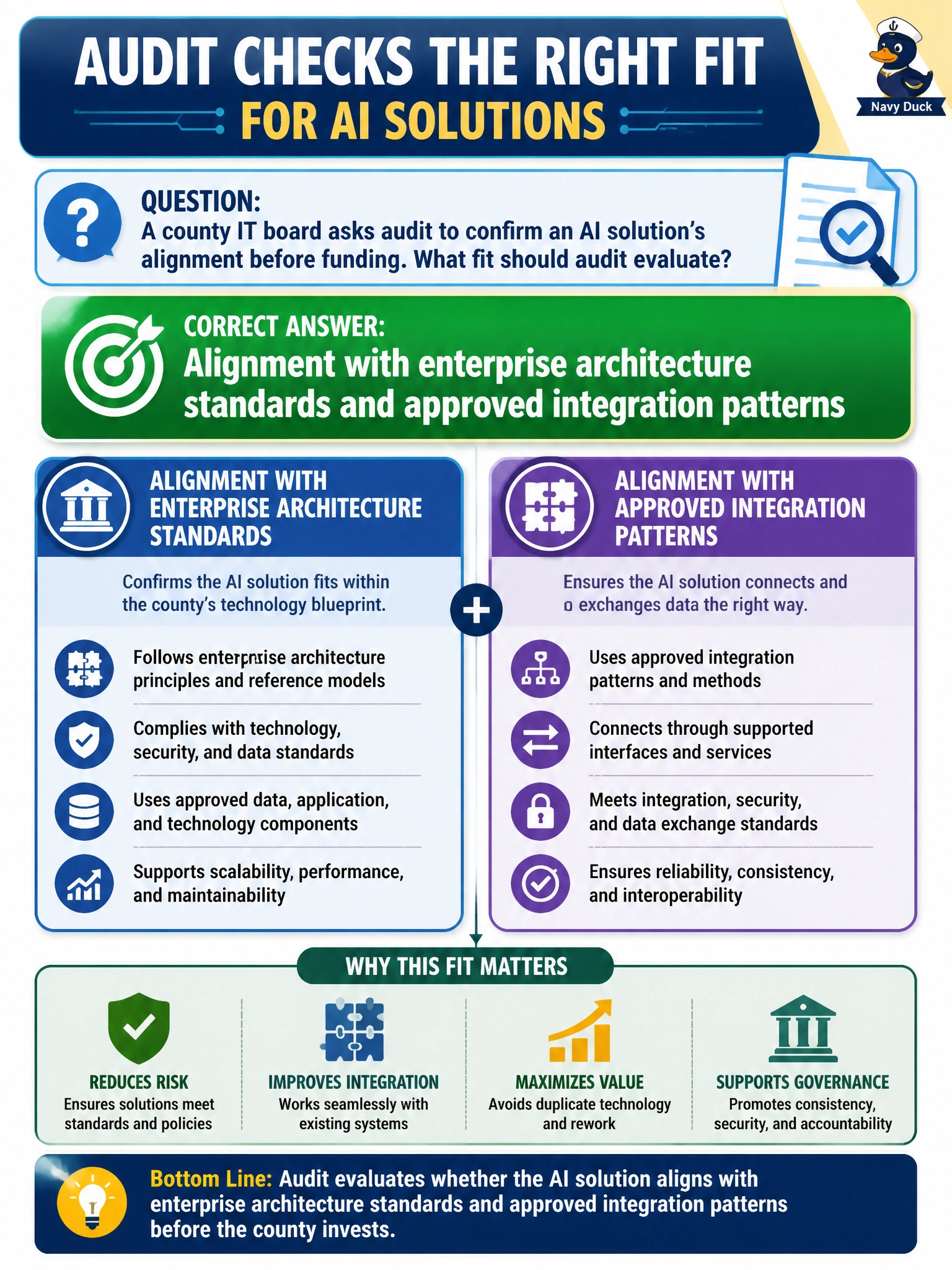 To Create an exciting colorful infographic that explains the concepts in the question: Question: A county IT board asks audit to confirm an AI solution’s alignment before funding. What fit should audit evaluate? Correct Answer: Alignment with enterprise architecture standards and approved integration patterns Put EVERY visible label in double quotes. No people. No A/B/C/D letters. In one of the four corners put a little "Navy Duck".