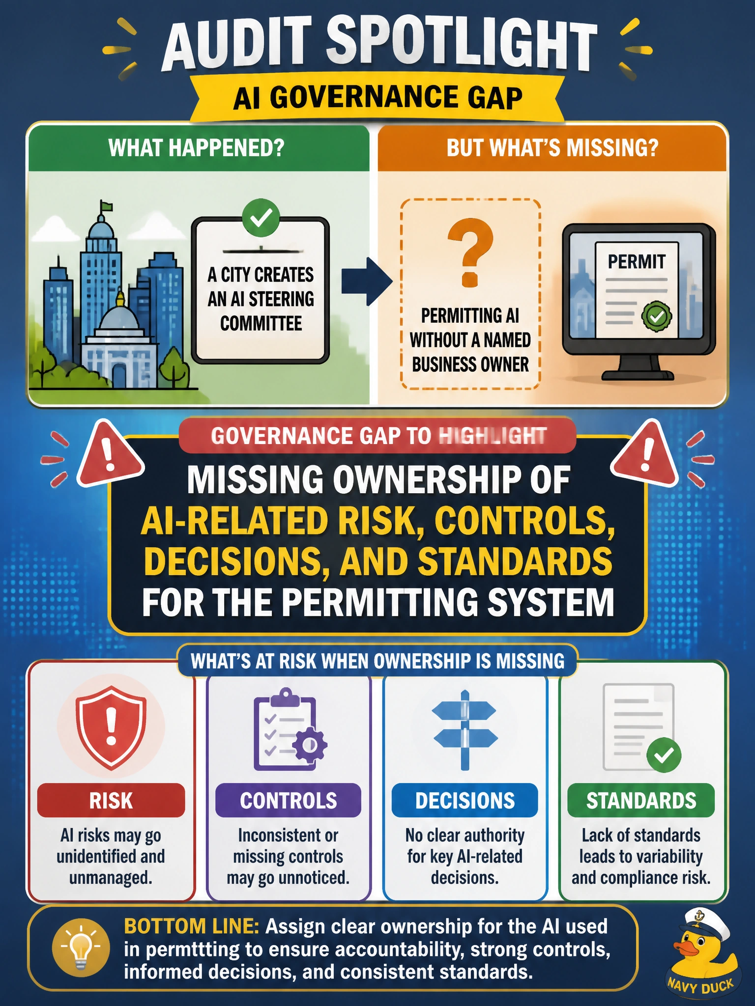 To Create an exciting colorful infographic that explains the concepts in the question: Question: A city creates an AI steering committee but leaves permitting AI without a named business owner. What governance gap should audit highlight? Correct Answer: Missing ownership of AI-related risk, controls, decisions, and standards for the permitting system Put EVERY visible label in double quotes. No people. No A/B/C/D letters. In one of the four corners put a little "Navy Duck".
