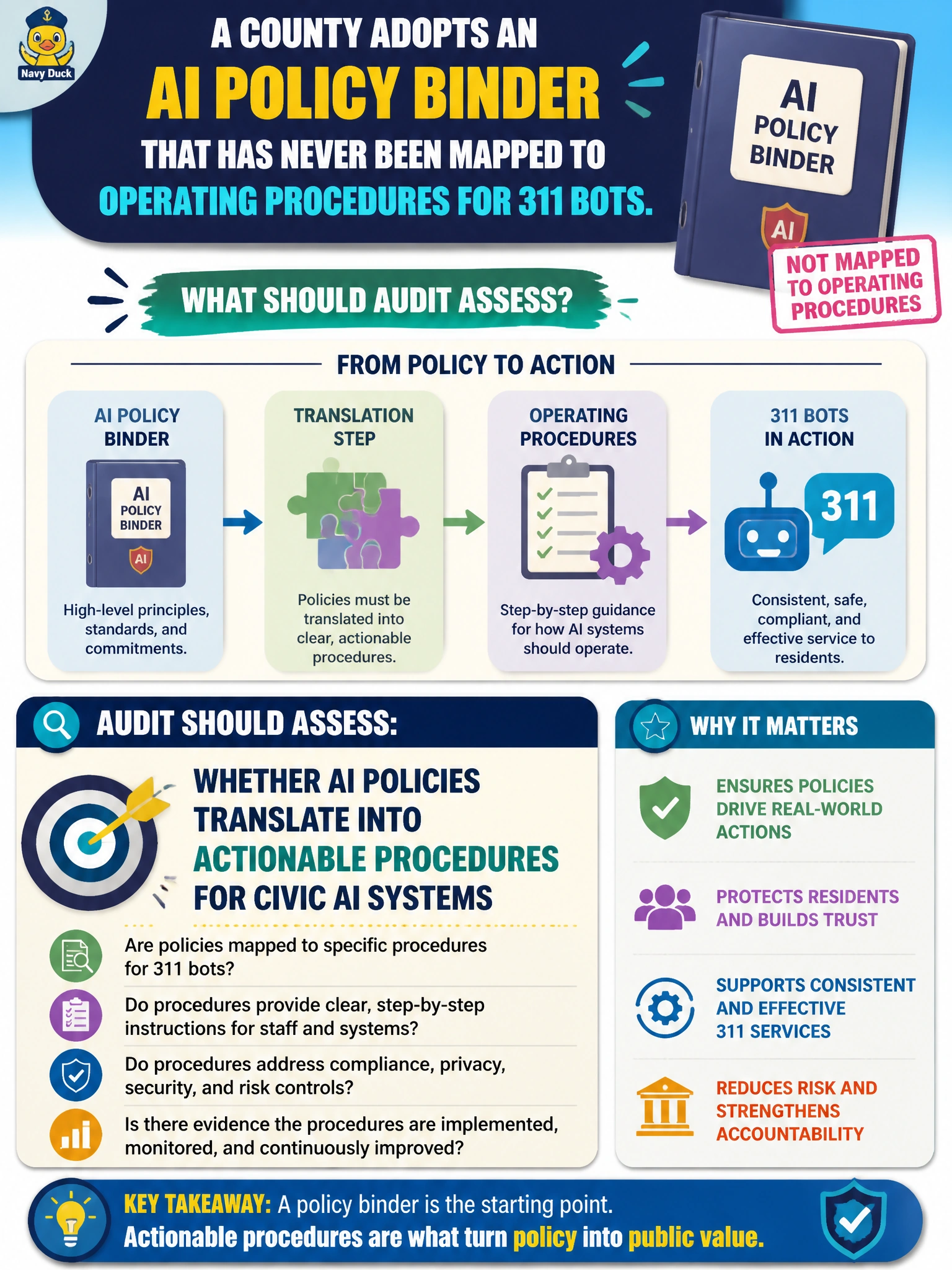 To Create an exciting colorful infographic that explains the concepts in the question: Question: A county adopts an AI policy binder that has never been mapped to operating procedures for 311 bots. What should audit assess? Correct Answer: Whether AI policies translate into actionable procedures for civic AI systems Put EVERY visible label in double quotes. No people. No A/B/C/D letters. In one of the four corners put a little "Navy Duck".