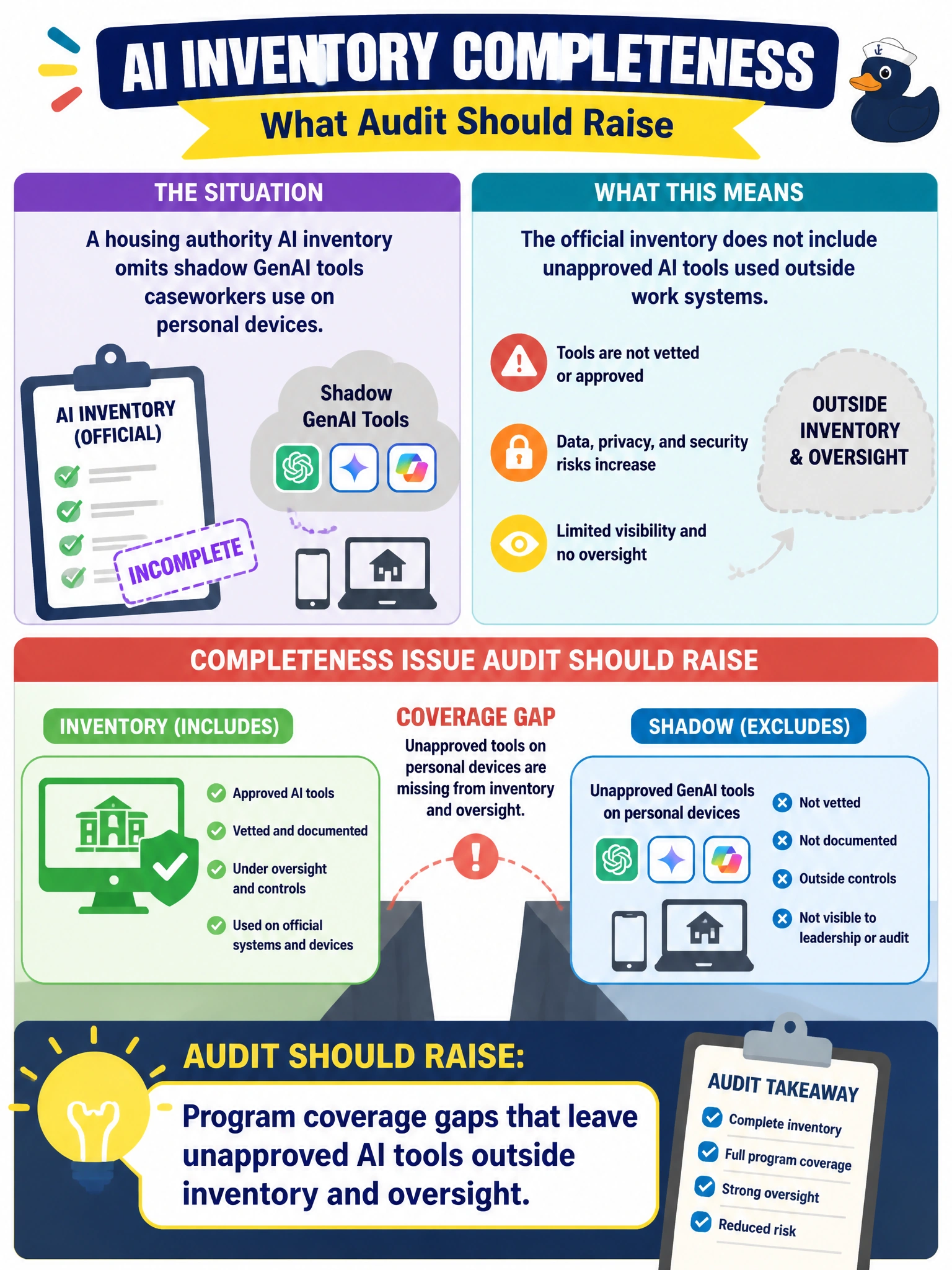 To Create an exciting colorful infographic that explains the concepts in the question: Question: A housing authority AI inventory omits shadow GenAI tools caseworkers use on personal devices. What completeness issue should audit raise? Correct Answer: Program coverage gaps that leave unapproved AI tools outside inventory and oversight Put EVERY visible label in double quotes. No people. No A/B/C/D letters. In one of the four corners put a little "Navy Duck".
