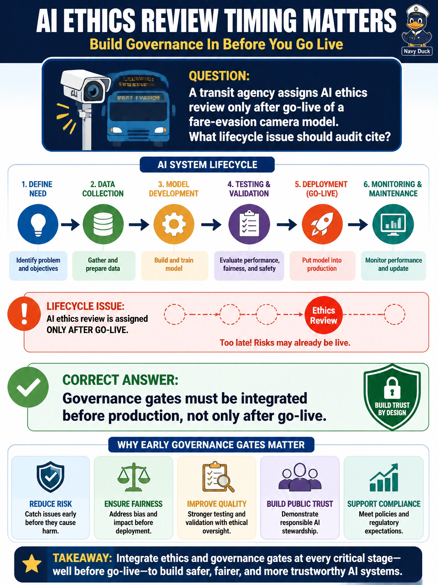 To Create an exciting colorful infographic that explains the concepts in the question: Question: A transit agency assigns AI ethics review only after go-live of a fare-evasion camera model. What lifecycle issue should audit cite? Correct Answer: Governance gates must be integrated before production, not only after go-live Put EVERY visible label in double quotes. No people. No A/B/C/D letters. In one of the four corners put a little "Navy Duck".