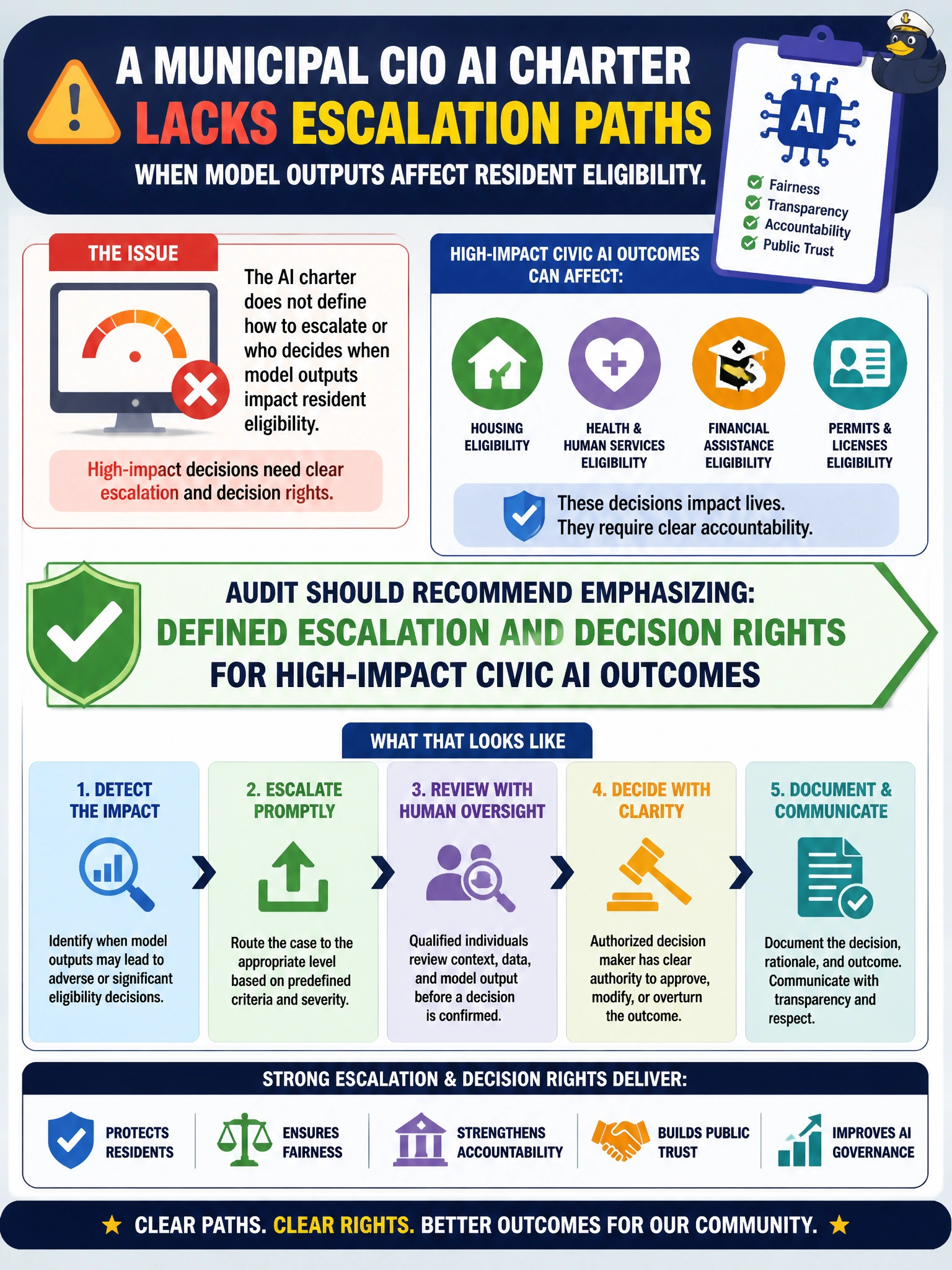 To Create an exciting colorful infographic that explains the concepts in the question: Question: A municipal CIO AI charter lacks escalation paths when model outputs affect resident eligibility. What should audit recommend emphasizing? Correct Answer: Defined escalation and decision rights for high-impact civic AI outcomes Put EVERY visible label in double quotes. No people. No A/B/C/D letters. In one of the four corners put a little "Navy Duck".