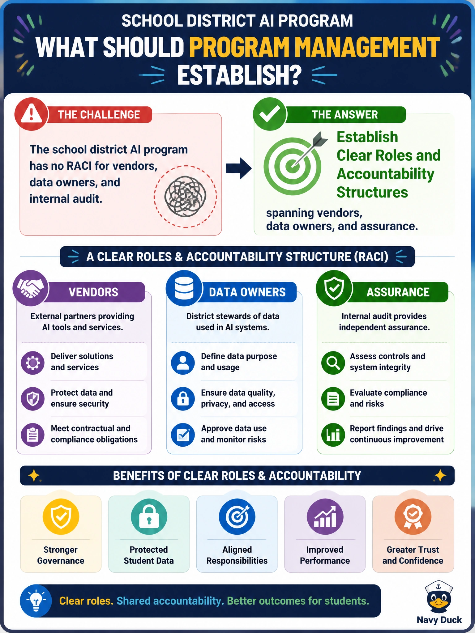 To Create an exciting colorful infographic that explains the concepts in the question: Question: A school district AI program has no RACI for vendors, data owners, and internal audit. What should program management establish? Correct Answer: Clear roles and accountability structures spanning vendors, data owners, and assurance Put EVERY visible label in double quotes. No people. No A/B/C/D letters. In one of the four corners put a little "Navy Duck".