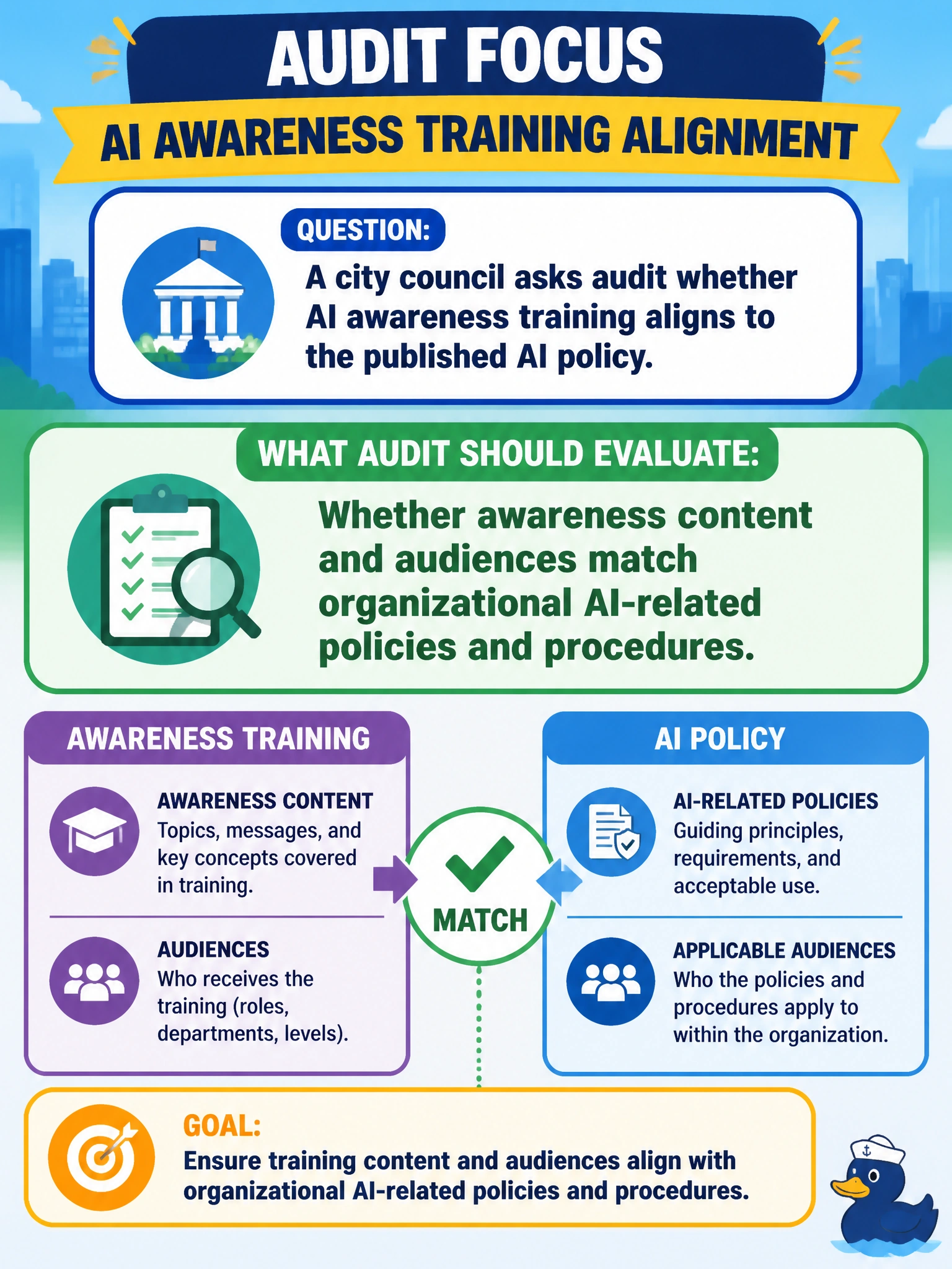 To Create an exciting colorful infographic that explains the concepts in the question: Question: A city council asks audit whether AI awareness training aligns to the published AI policy. What should audit evaluate? Correct Answer: Whether awareness content and audiences match organizational AI-related policies and procedures Put EVERY visible label in double quotes. No people. No A/B/C/D letters. In one of the four corners put a little "Navy Duck".