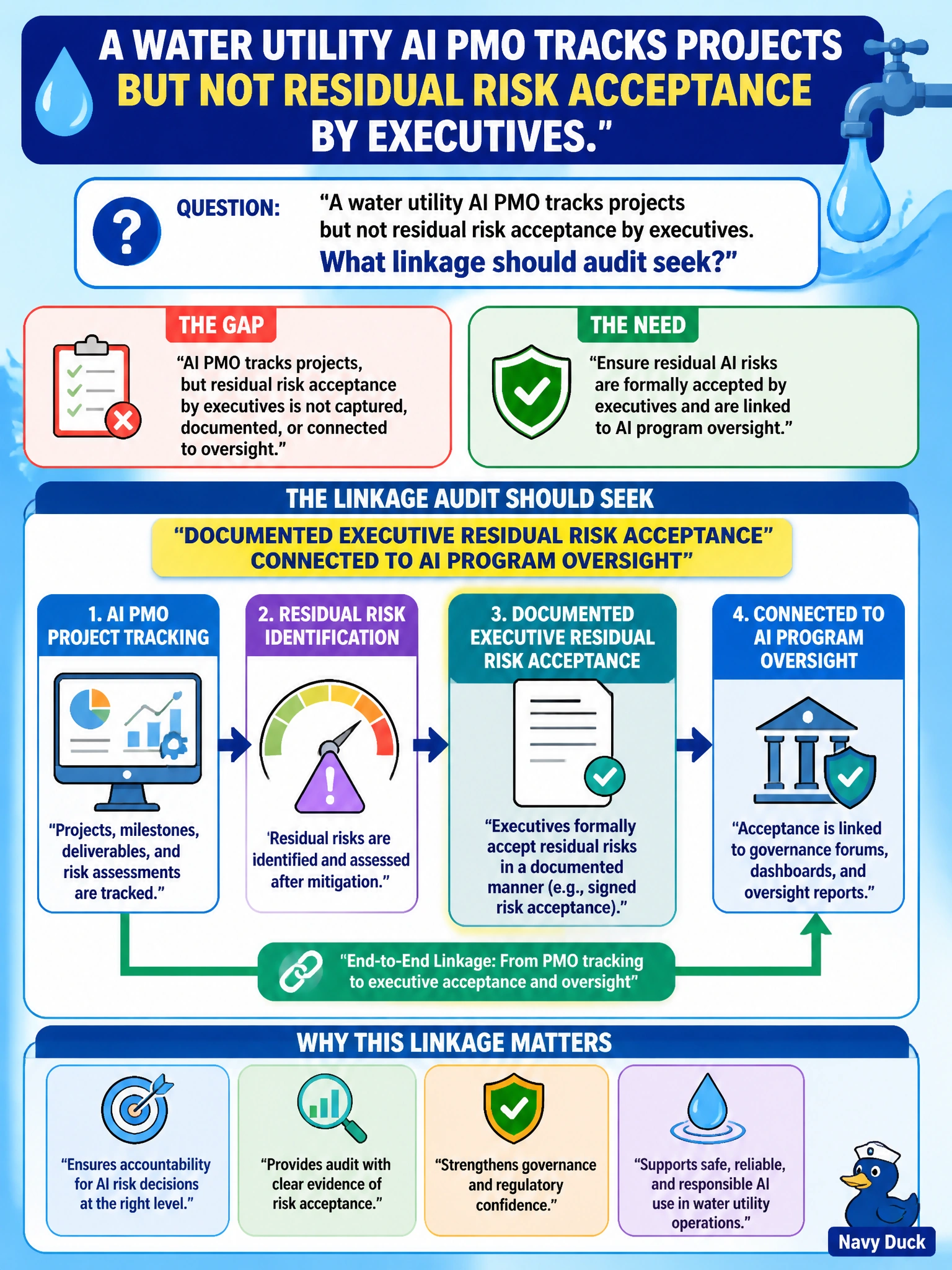 To Create an exciting colorful infographic that explains the concepts in the question: Question: A water utility AI PMO tracks projects but not residual risk acceptance by executives. What linkage should audit seek? Correct Answer: Documented executive residual risk acceptance connected to AI program oversight Put EVERY visible label in double quotes. No people. No A/B/C/D letters. In one of the four corners put a little "Navy Duck".