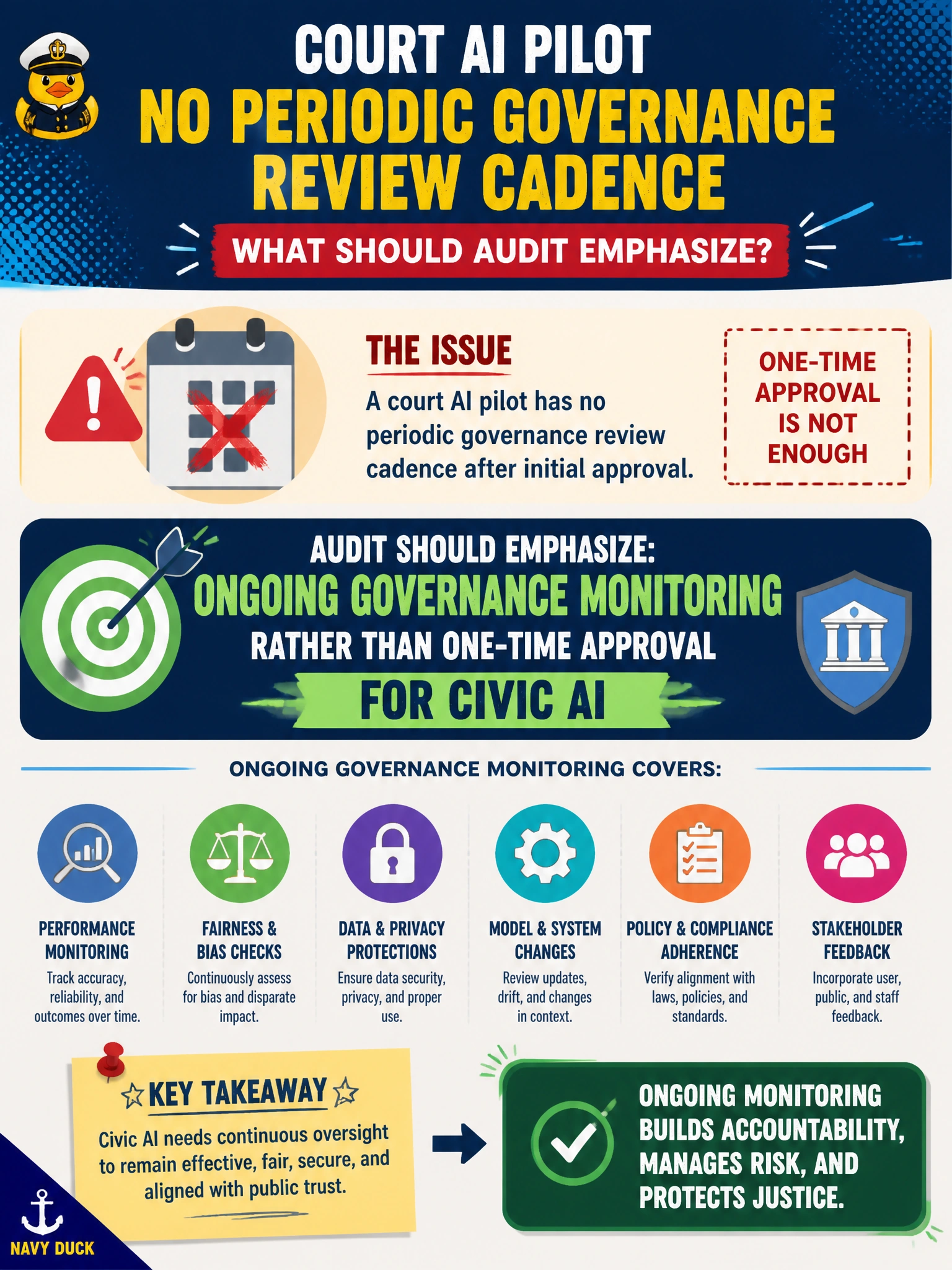 To Create an exciting colorful infographic that explains the concepts in the question: Question: A court AI pilot has no periodic governance review cadence after initial approval. What should audit emphasize? Correct Answer: Ongoing governance monitoring rather than one-time approval for civic AI Put EVERY visible label in double quotes. No people. No A/B/C/D letters. In one of the four corners put a little "Navy Duck".