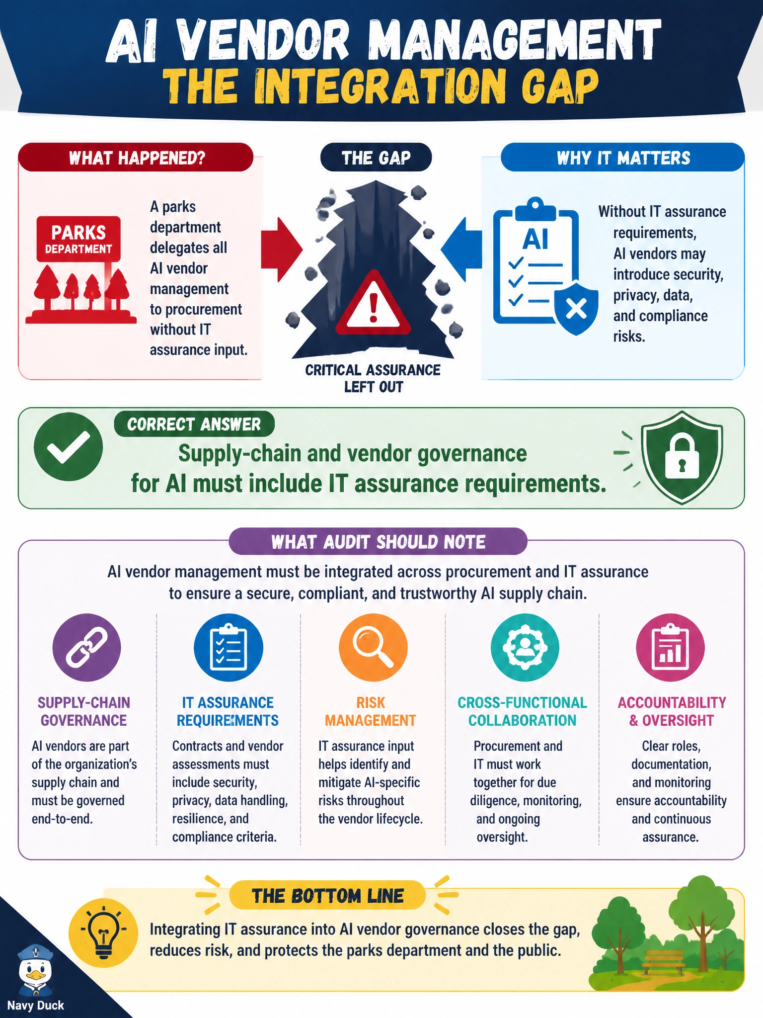 To Create an exciting colorful infographic that explains the concepts in the question: Question: A parks department delegates all AI vendor management to procurement without IT assurance input. What integration gap should audit note? Correct Answer: Supply-chain and vendor governance for AI must include IT assurance requirements Put EVERY visible label in double quotes. No people. No A/B/C/D letters. In one of the four corners put a little "Navy Duck".