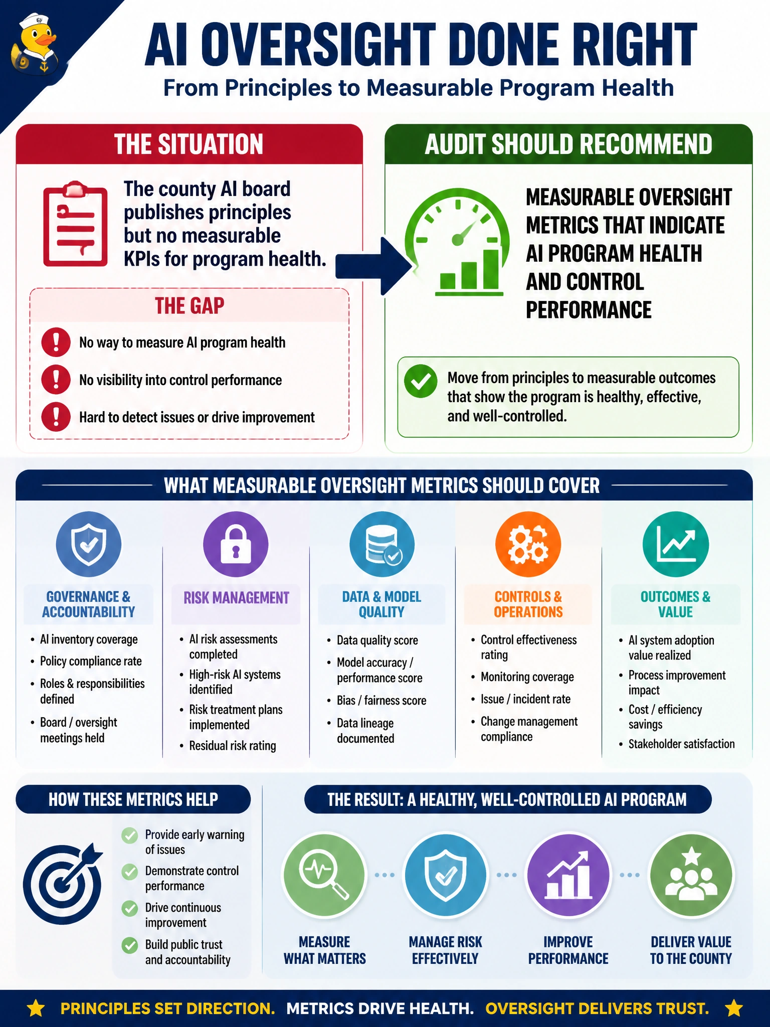 To Create an exciting colorful infographic that explains the concepts in the question: Question: A county AI board publishes principles but no measurable KPIs for program health. What should audit recommend? Correct Answer: Measurable oversight metrics that indicate AI program health and control performance Put EVERY visible label in double quotes. No people. No A/B/C/D letters. In one of the four corners put a little "Navy Duck".