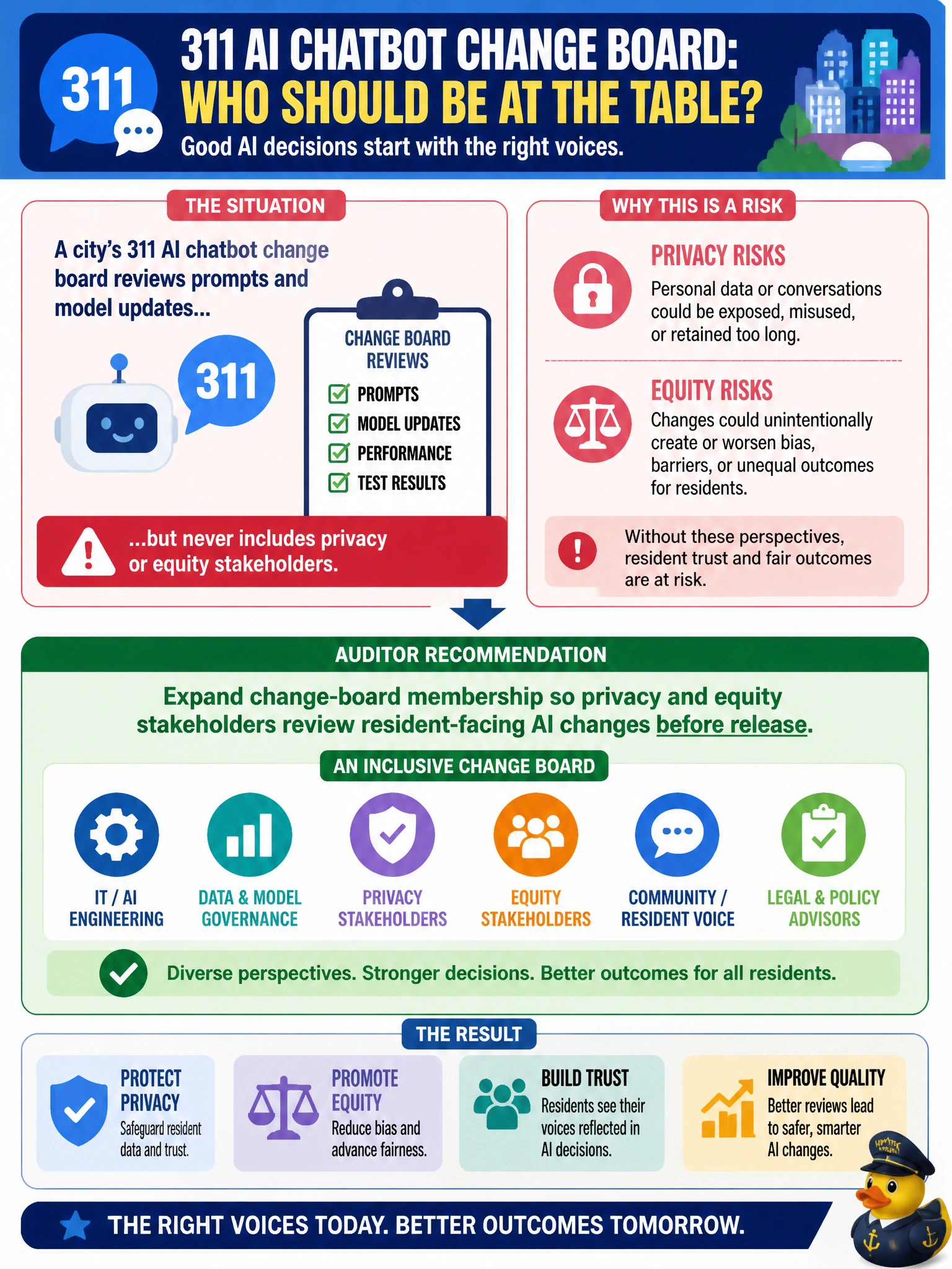 To Create an exciting colorful infographic that explains the concepts in the question: Question: A city's 311 AI chatbot change board reviews prompts and model updates but never includes privacy or equity stakeholders. What should an auditor recommend? Correct Answer: Expand change-board membership so privacy and equity stakeholders review resident-facing AI changes before release Put EVERY visible label in double quotes. No people. No A/B/C/D letters. In one of the four corners put a little "Navy Duck".