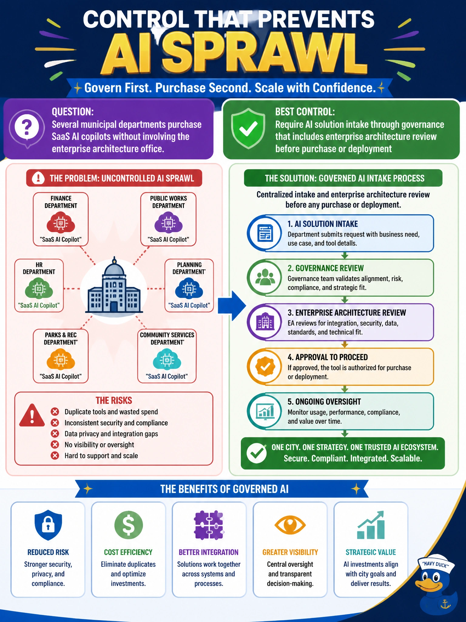 To Create an exciting colorful infographic that explains the concepts in the question: Question: Several municipal departments purchase SaaS AI copilots without involving the enterprise architecture office. Which control best prevents uncontrolled AI sprawl? Correct Answer: Require AI solution intake through governance that includes enterprise architecture review before purchase or deployment Put EVERY visible label in double quotes. No people. No A/B/C/D letters. In one of the four corners put a little "Navy Duck".