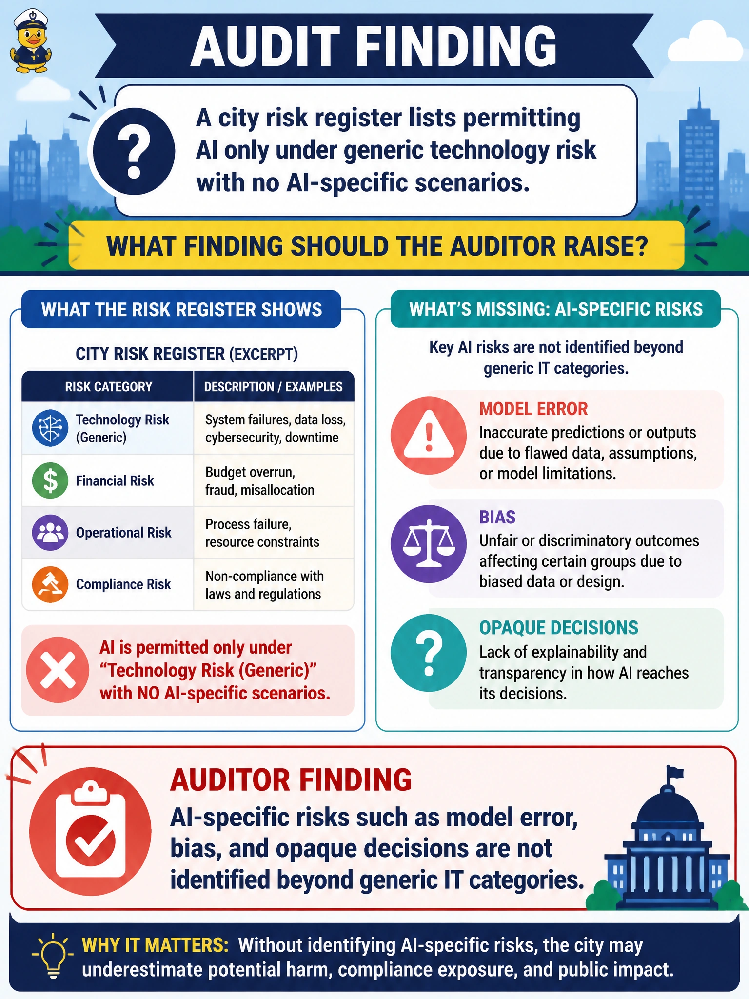 To Create an exciting colorful infographic that explains the concepts in the question: Question: A city risk register lists permitting AI only under generic technology risk with no AI-specific scenarios. What finding should the auditor raise? Correct Answer: AI-specific risks such as model error, bias, and opaque decisions are not identified beyond generic IT categories Put EVERY visible label in double quotes. No people. No A/B/C/D letters. In one of the four corners put a little "Navy Duck".