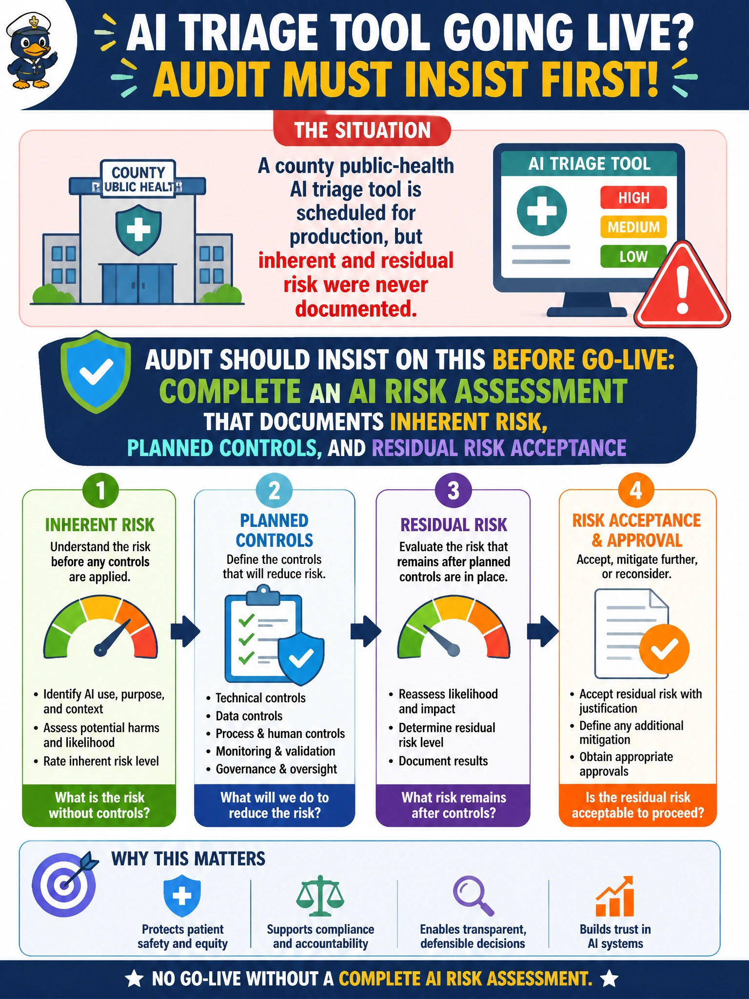 To Create an exciting colorful infographic that explains the concepts in the question: Question: A county public-health AI triage tool is scheduled for production, but inherent and residual risk were never documented. What should audit insist on before go-live? Correct Answer: Complete an AI risk assessment that documents inherent risk, planned controls, and residual risk acceptance Put EVERY visible label in double quotes. No people. No A/B/C/D letters. In one of the four corners put a little "Navy Duck".