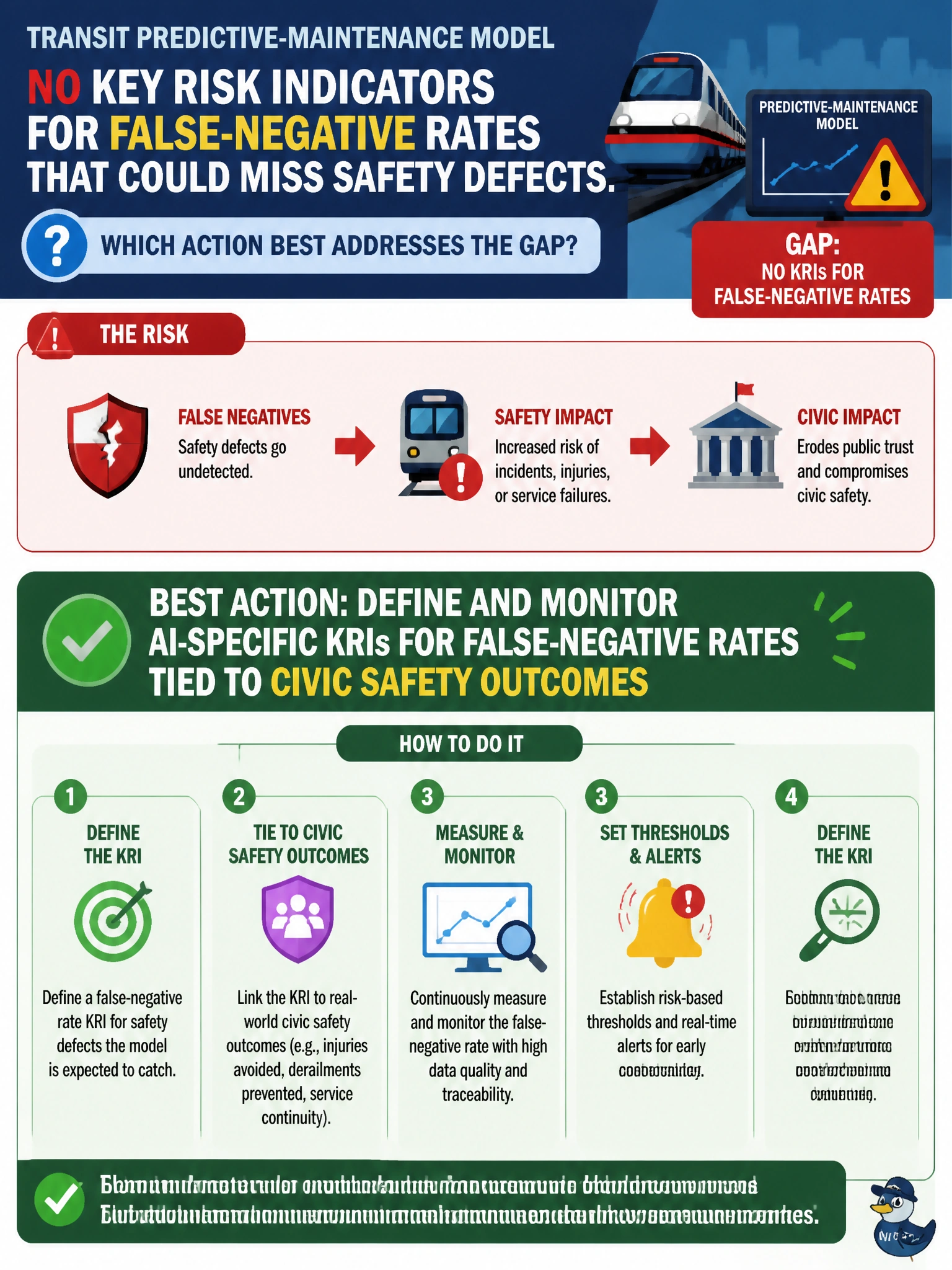 To Create an exciting colorful infographic that explains the concepts in the question: Question: A transit predictive-maintenance model has no key risk indicators for false-negative rates that could miss safety defects. Which action best addresses the gap? Correct Answer: Define and monitor AI-specific KRIs for false-negative rates tied to civic safety outcomes Put EVERY visible label in double quotes. No people. No A/B/C/D letters. In one of the four corners put a little "Navy Duck".