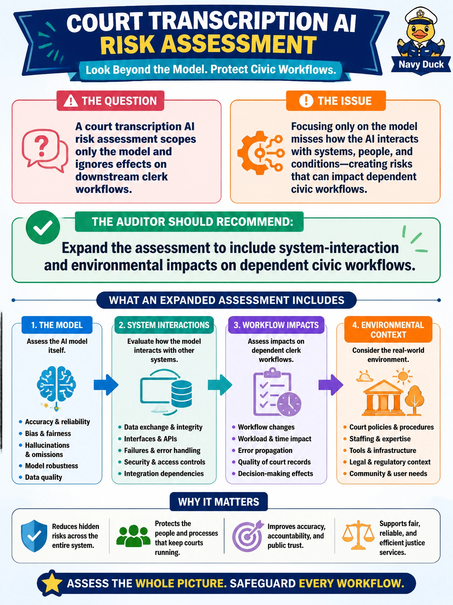 To Create an exciting colorful infographic that explains the concepts in the question: Question: A court transcription AI risk assessment scopes only the model and ignores effects on downstream clerk workflows. What should the auditor recommend? Correct Answer: Expand the assessment to include system-interaction and environmental impacts on dependent civic workflows Put EVERY visible label in double quotes. No people. No A/B/C/D letters. In one of the four corners put a little "Navy Duck".