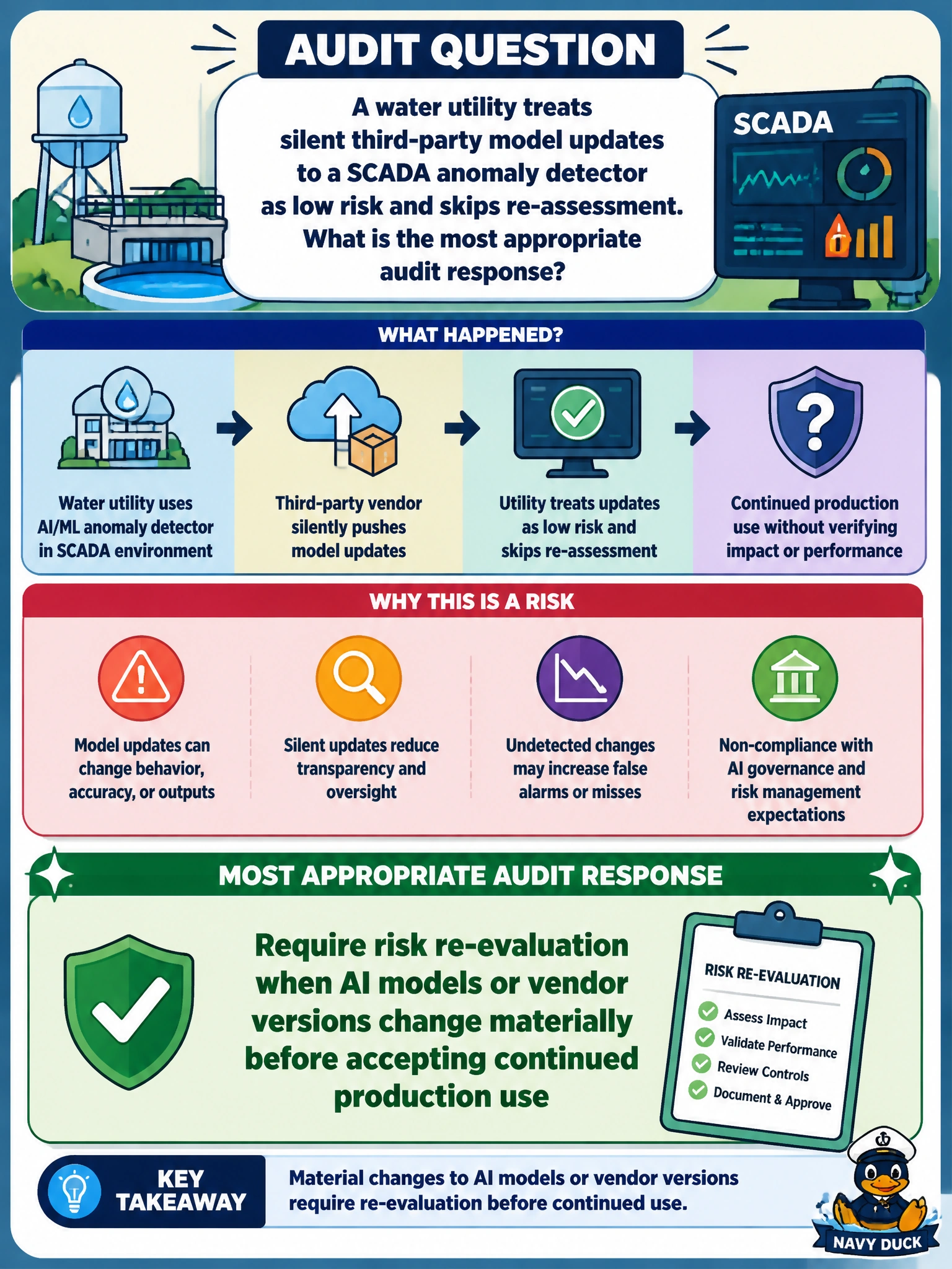 To Create an exciting colorful infographic that explains the concepts in the question: Question: A water utility treats silent third-party model updates to a SCADA anomaly detector as low risk and skips re-assessment. What is the most appropriate audit response? Correct Answer: Require risk re-evaluation when AI models or vendor versions change materially before accepting continued production use Put EVERY visible label in double quotes. No people. No A/B/C/D letters. In one of the four corners put a little "Navy Duck".
