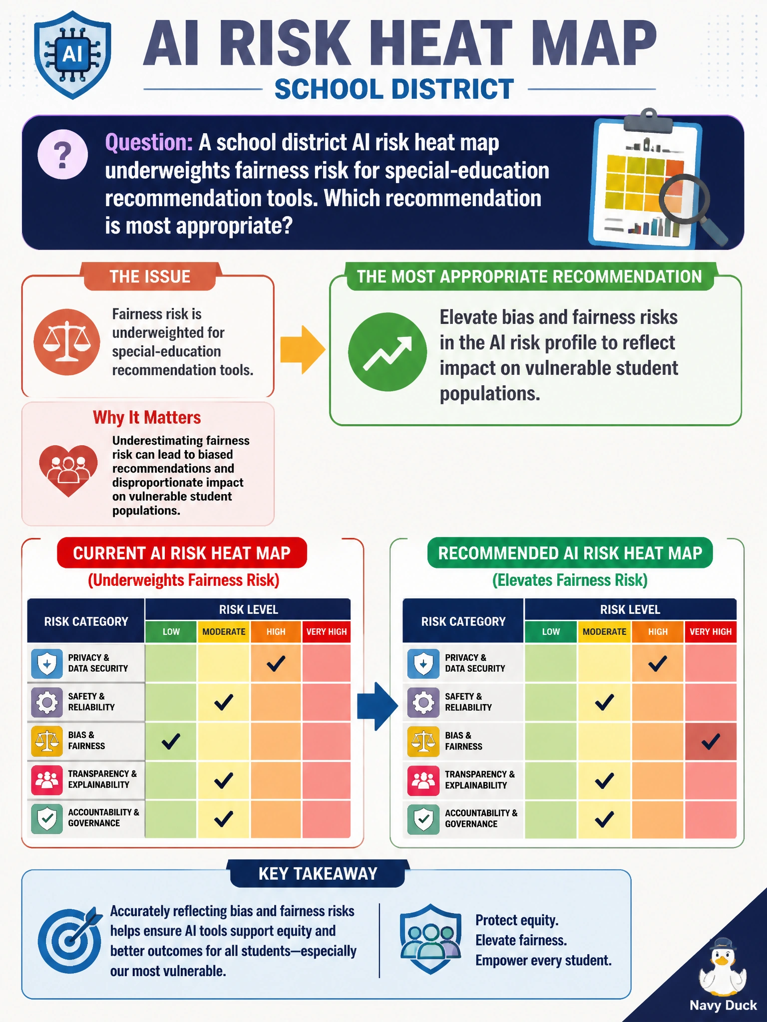 To Create an exciting colorful infographic that explains the concepts in the question: Question: A school district AI risk heat map underweights fairness risk for special-education recommendation tools. Which recommendation is most appropriate? Correct Answer: Elevate bias and fairness risks in the AI risk profile to reflect impact on vulnerable student populations Put EVERY visible label in double quotes. No people. No A/B/C/D letters. In one of the four corners put a little "Navy Duck".