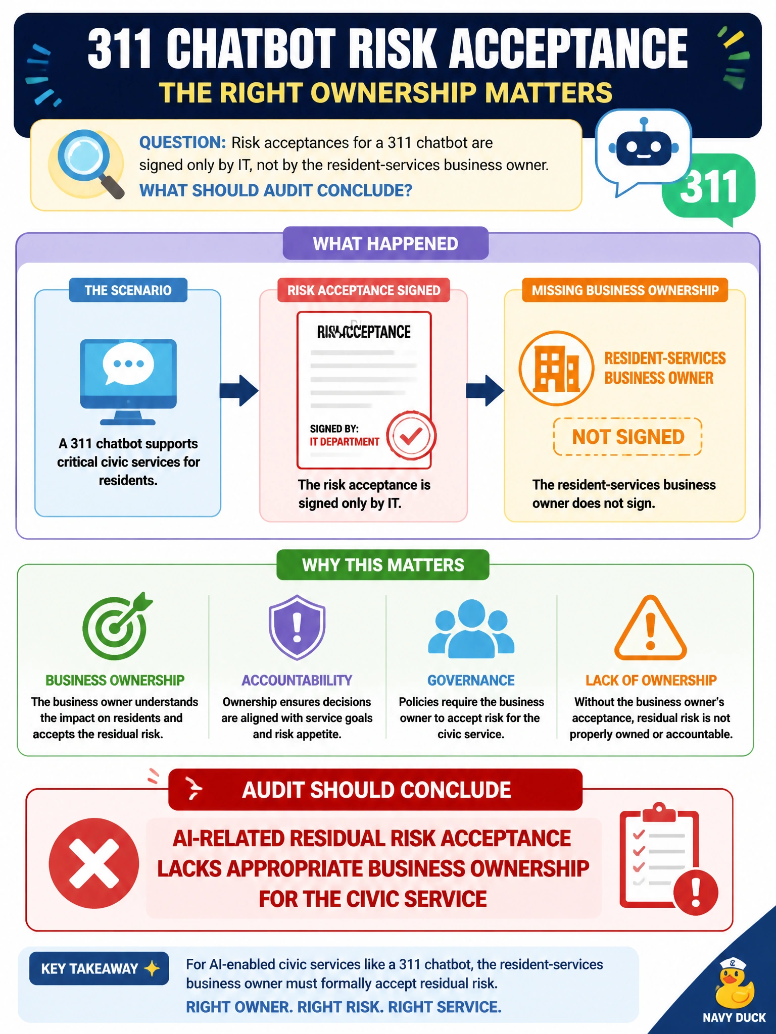 To Create an exciting colorful infographic that explains the concepts in the question: Question: Risk acceptances for a 311 chatbot are signed only by IT, not by the resident-services business owner. What should audit conclude? Correct Answer: AI-related residual risk acceptance lacks appropriate business ownership for the civic service Put EVERY visible label in double quotes. No people. No A/B/C/D letters. In one of the four corners put a little "Navy Duck".