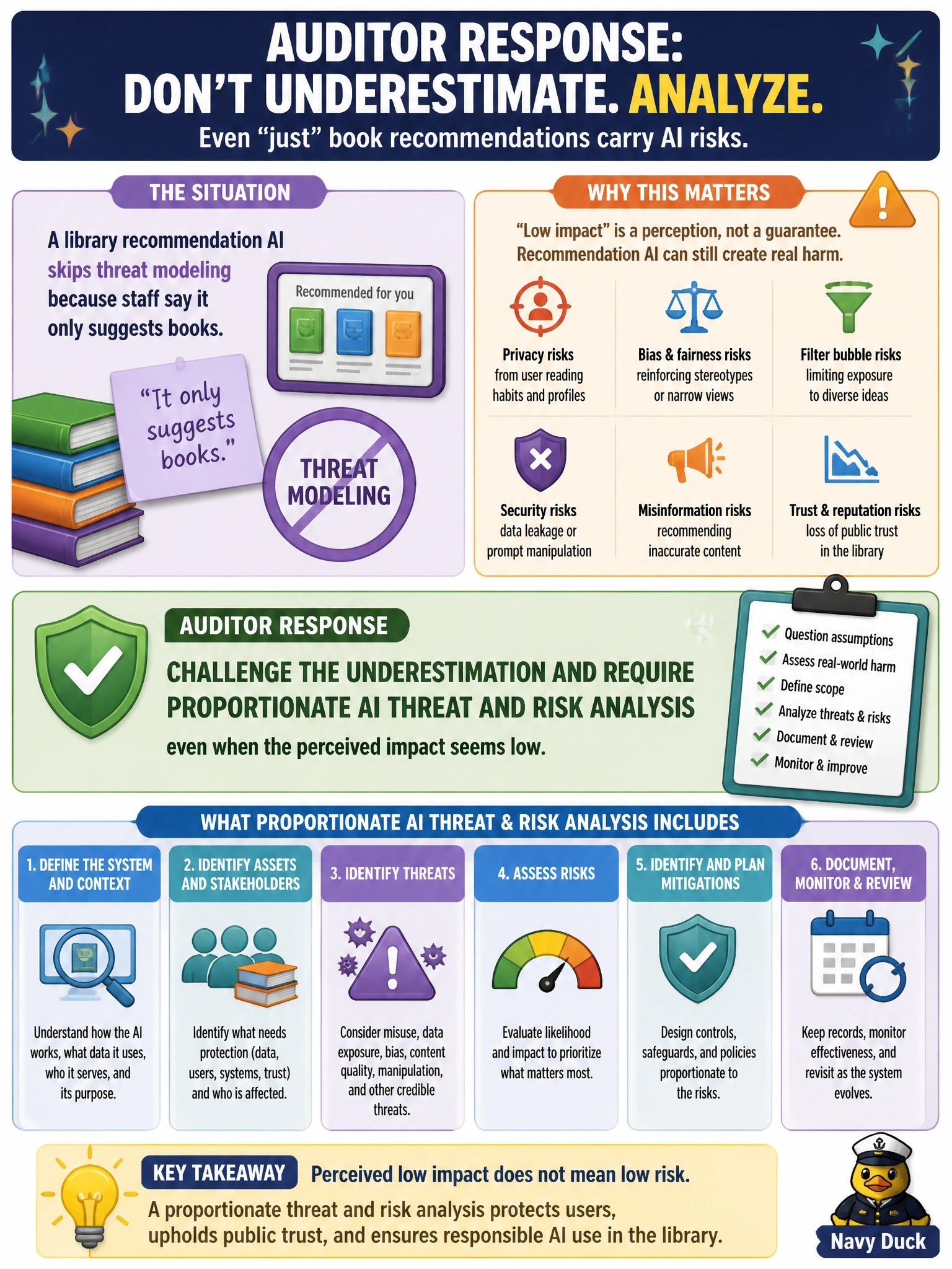 To Create an exciting colorful infographic that explains the concepts in the question: Question: A library recommendation AI skips threat modeling because staff say it only suggests books. How should an auditor respond? Correct Answer: Challenge the underestimation and require proportionate AI threat and risk analysis despite perceived low impact Put EVERY visible label in double quotes. No people. No A/B/C/D letters. In one of the four corners put a little "Navy Duck".
