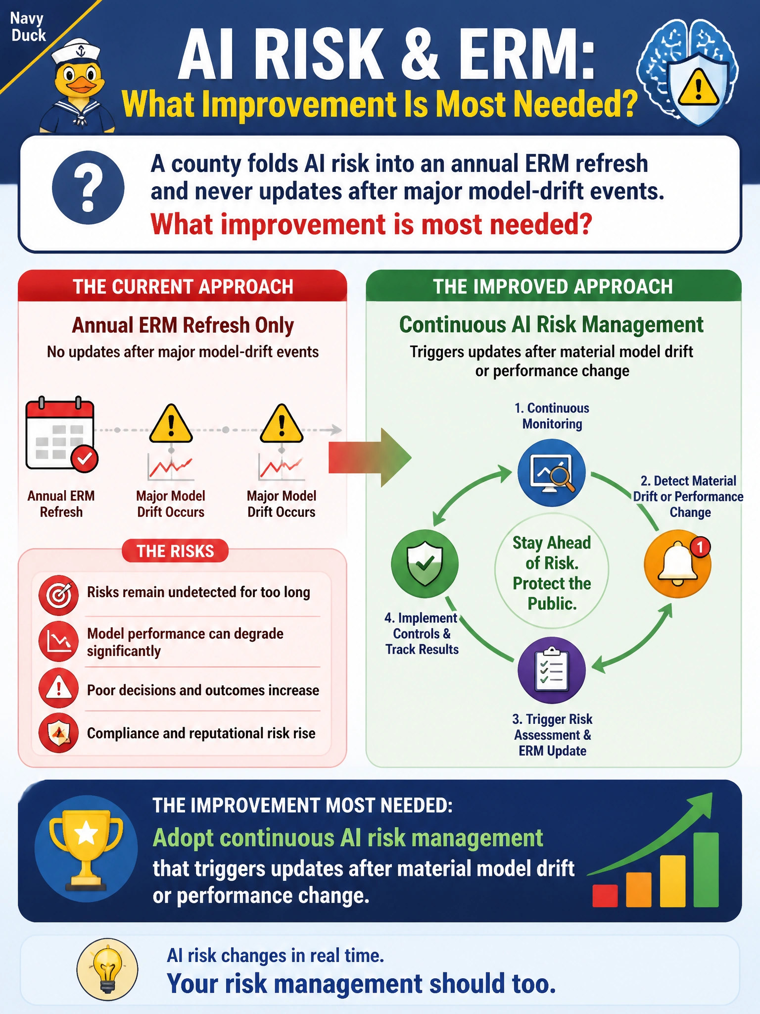 To Create an exciting colorful infographic that explains the concepts in the question: Question: A county folds AI risk into an annual ERM refresh and never updates after major model-drift events. What improvement is most needed? Correct Answer: Adopt continuous AI risk management that triggers updates after material model drift or performance change Put EVERY visible label in double quotes. No people. No A/B/C/D letters. In one of the four corners put a little "Navy Duck".