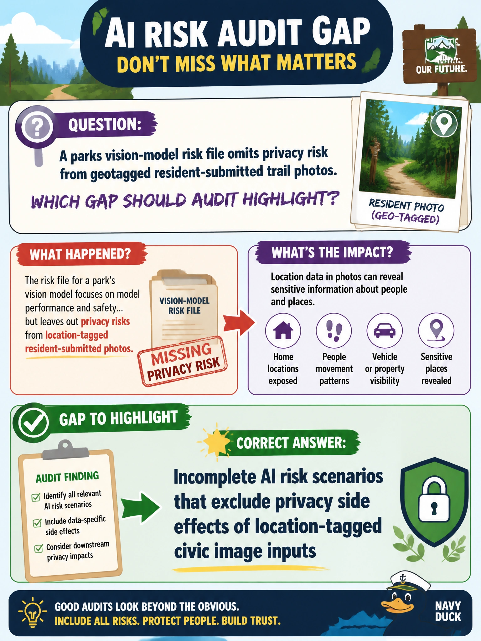 To Create an exciting colorful infographic that explains the concepts in the question: Question: A parks vision-model risk file omits privacy risk from geotagged resident-submitted trail photos. Which gap should audit highlight? Correct Answer: Incomplete AI risk scenarios that exclude privacy side effects of location-tagged civic image inputs Put EVERY visible label in double quotes. No people. No A/B/C/D letters. In one of the four corners put a little "Navy Duck".