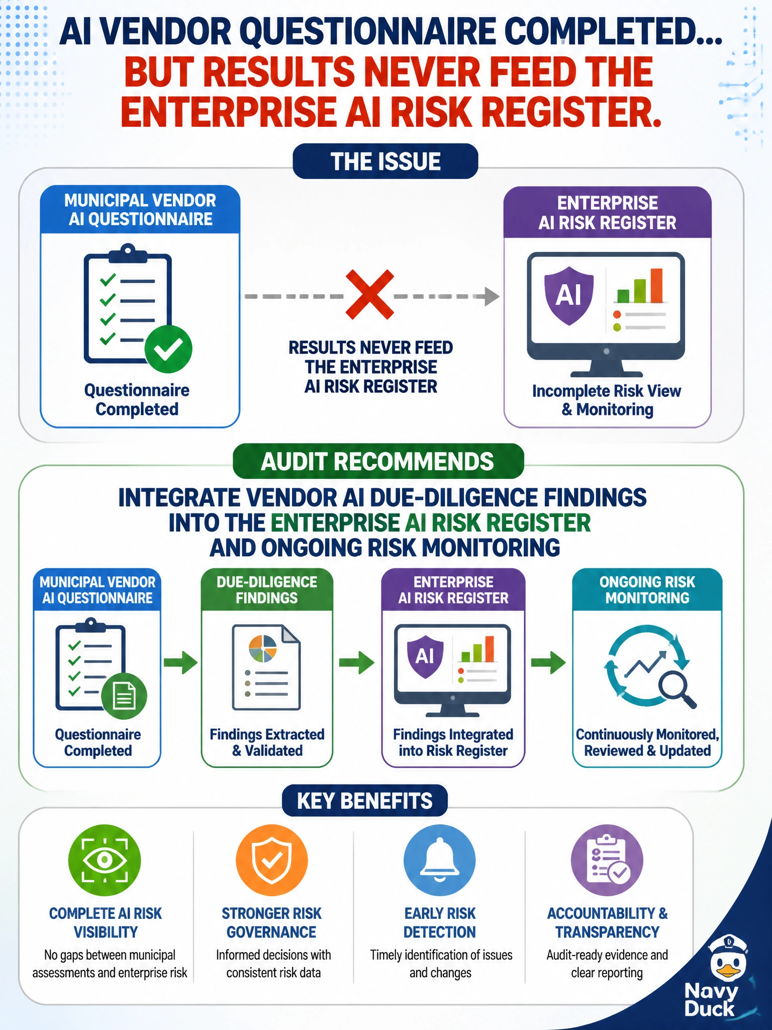 To Create an exciting colorful infographic that explains the concepts in the question: Question: A municipal vendor AI questionnaire is completed, but results never feed the enterprise AI risk register. What should audit recommend? Correct Answer: Integrate vendor AI due-diligence findings into the enterprise AI risk register and ongoing risk monitoring Put EVERY visible label in double quotes. No people. No A/B/C/D letters. In one of the four corners put a little "Navy Duck".