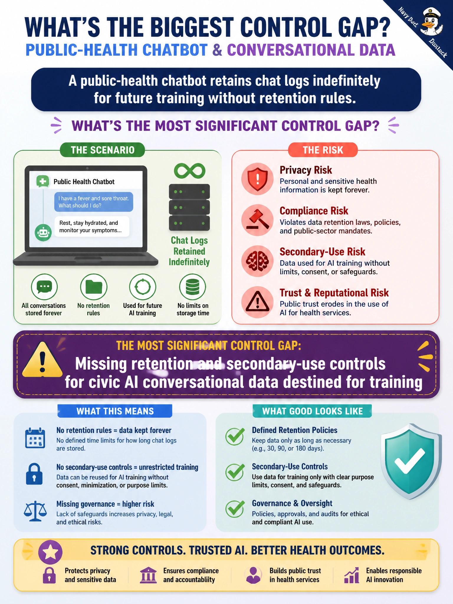 To Create an exciting colorful infographic that explains the concepts in the question: Question: A public-health chatbot retains chat logs indefinitely for future training without retention rules. Which control gap is most significant? Correct Answer: Missing retention and secondary-use controls for civic AI conversational data destined for training Put EVERY visible label in double quotes. No people. No A/B/C/D letters. In one of the four corners put a little "Navy Duck".
