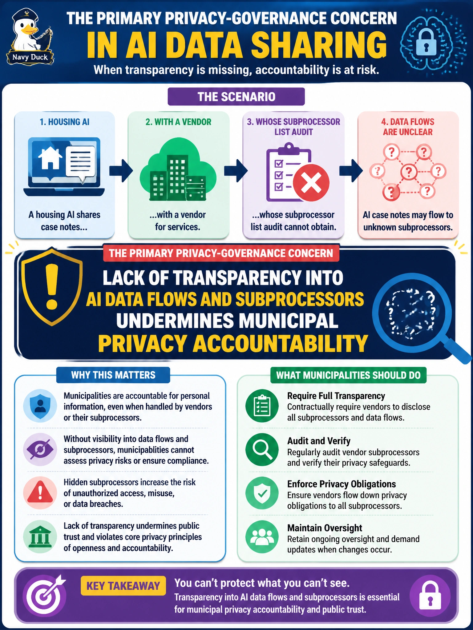 To Create an exciting colorful infographic that explains the concepts in the question: Question: A housing AI shares case notes with a vendor whose subprocessor list audit cannot obtain. What is the primary privacy-governance concern? Correct Answer: Lack of transparency into AI data flows and subprocessors undermines municipal privacy accountability Put EVERY visible label in double quotes. No people. No A/B/C/D letters. In one of the four corners put a little "Navy Duck".