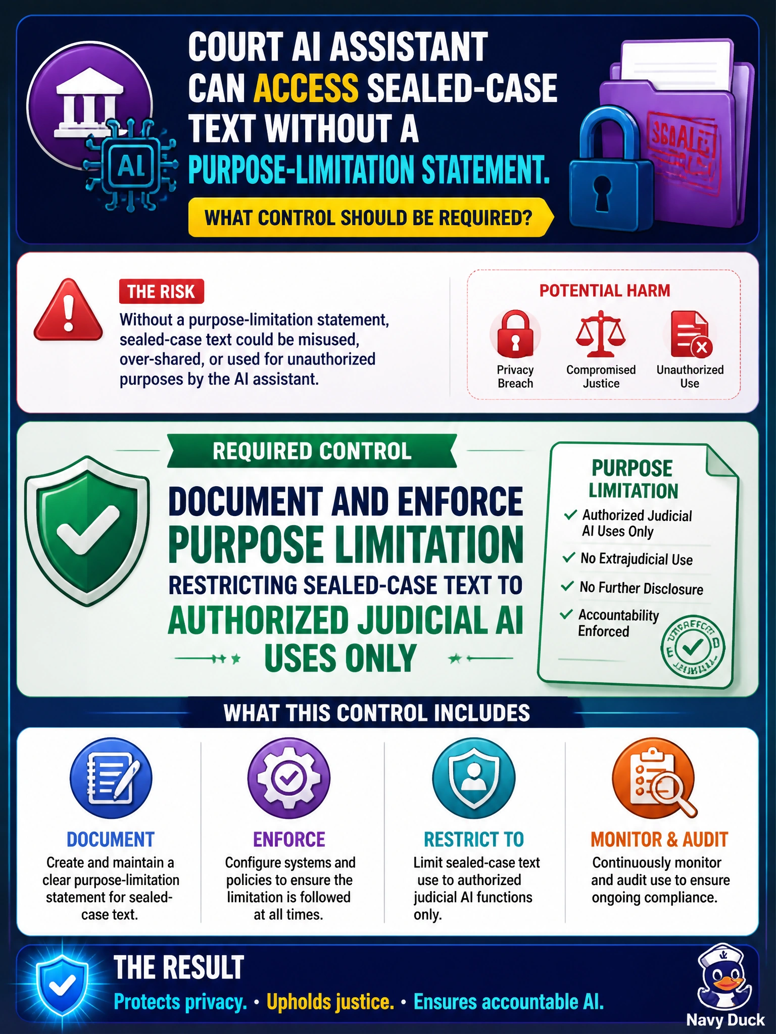 To Create an exciting colorful infographic that explains the concepts in the question: Question: A court AI assistant can access sealed-case text without a purpose-limitation statement. What control should be required? Correct Answer: Document and enforce purpose limitation restricting sealed-case text to authorized judicial AI uses only Put EVERY visible label in double quotes. No people. No A/B/C/D letters. In one of the four corners put a little "Navy Duck".
