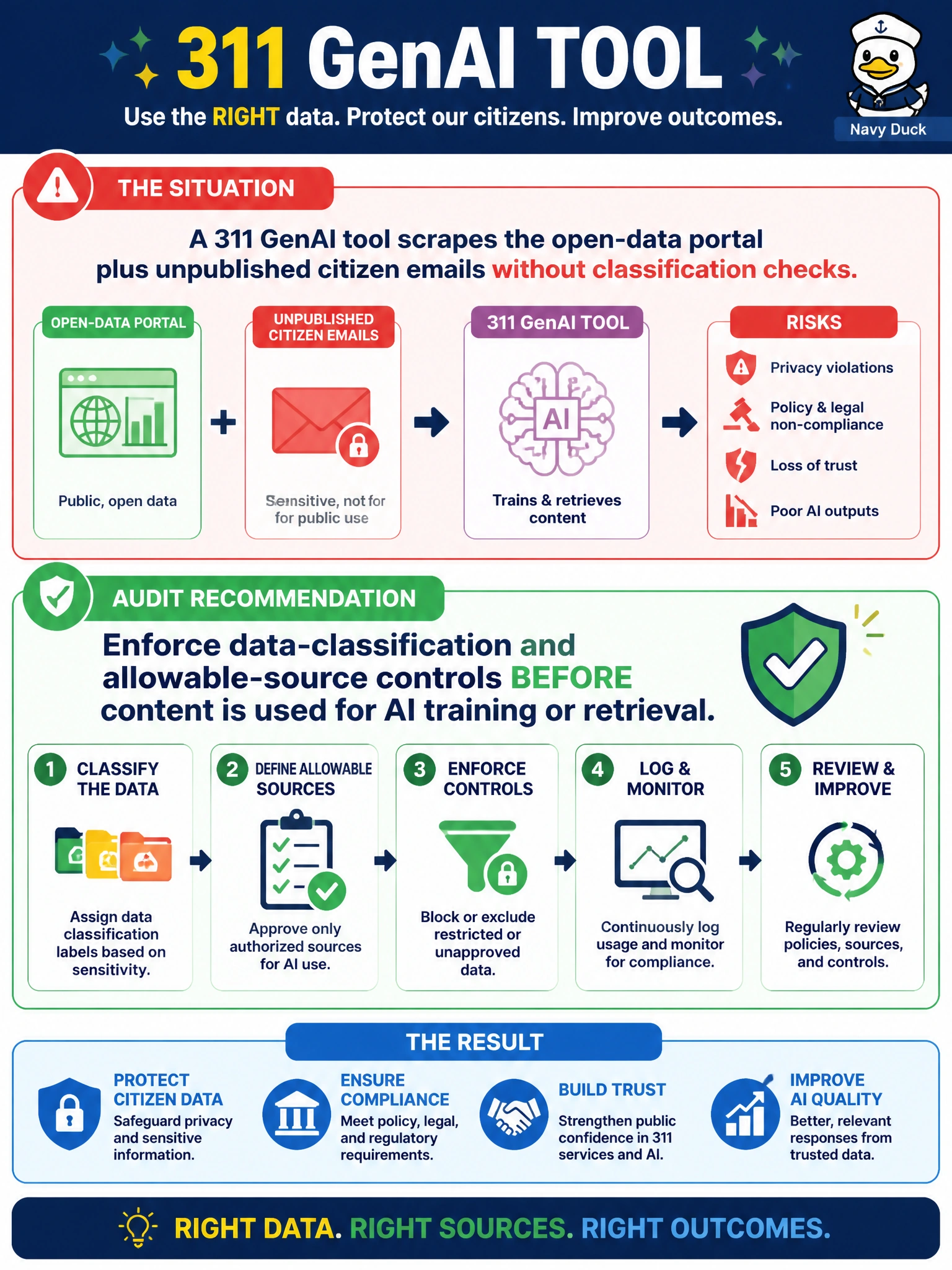 To Create an exciting colorful infographic that explains the concepts in the question: Question: A 311 GenAI tool scrapes the open-data portal plus unpublished citizen emails without classification checks. What should audit recommend? Correct Answer: Enforce data-classification and allowable-source controls before content is used for AI training or retrieval Put EVERY visible label in double quotes. No people. No A/B/C/D letters. In one of the four corners put a little "Navy Duck".