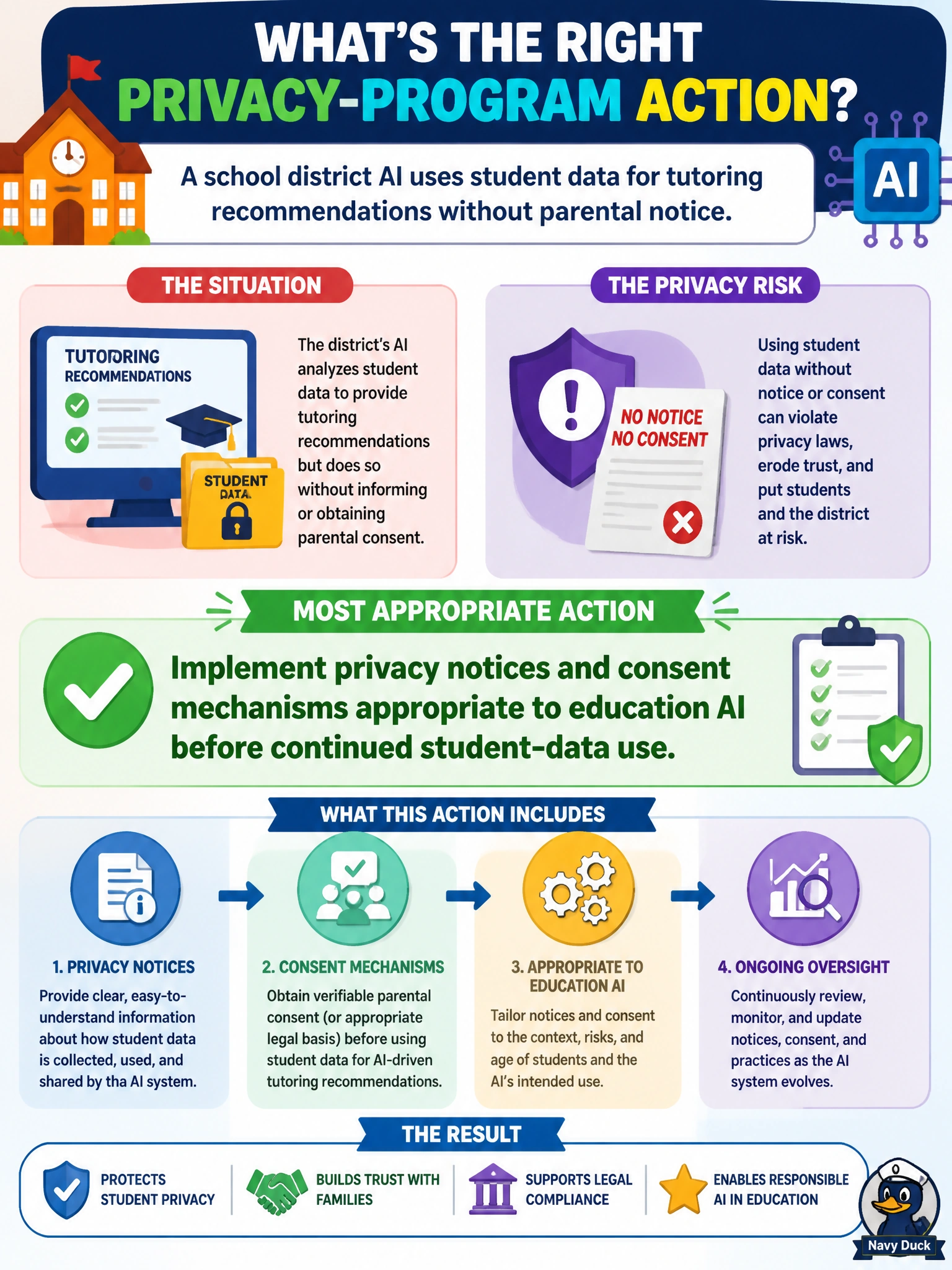 To Create an exciting colorful infographic that explains the concepts in the question: Question: A school district AI uses student data for tutoring recommendations without parental notice. Which privacy-program action is most appropriate? Correct Answer: Implement privacy notices and consent mechanisms appropriate to education AI before continued student-data use Put EVERY visible label in double quotes. No people. No A/B/C/D letters. In one of the four corners put a little "Navy Duck".