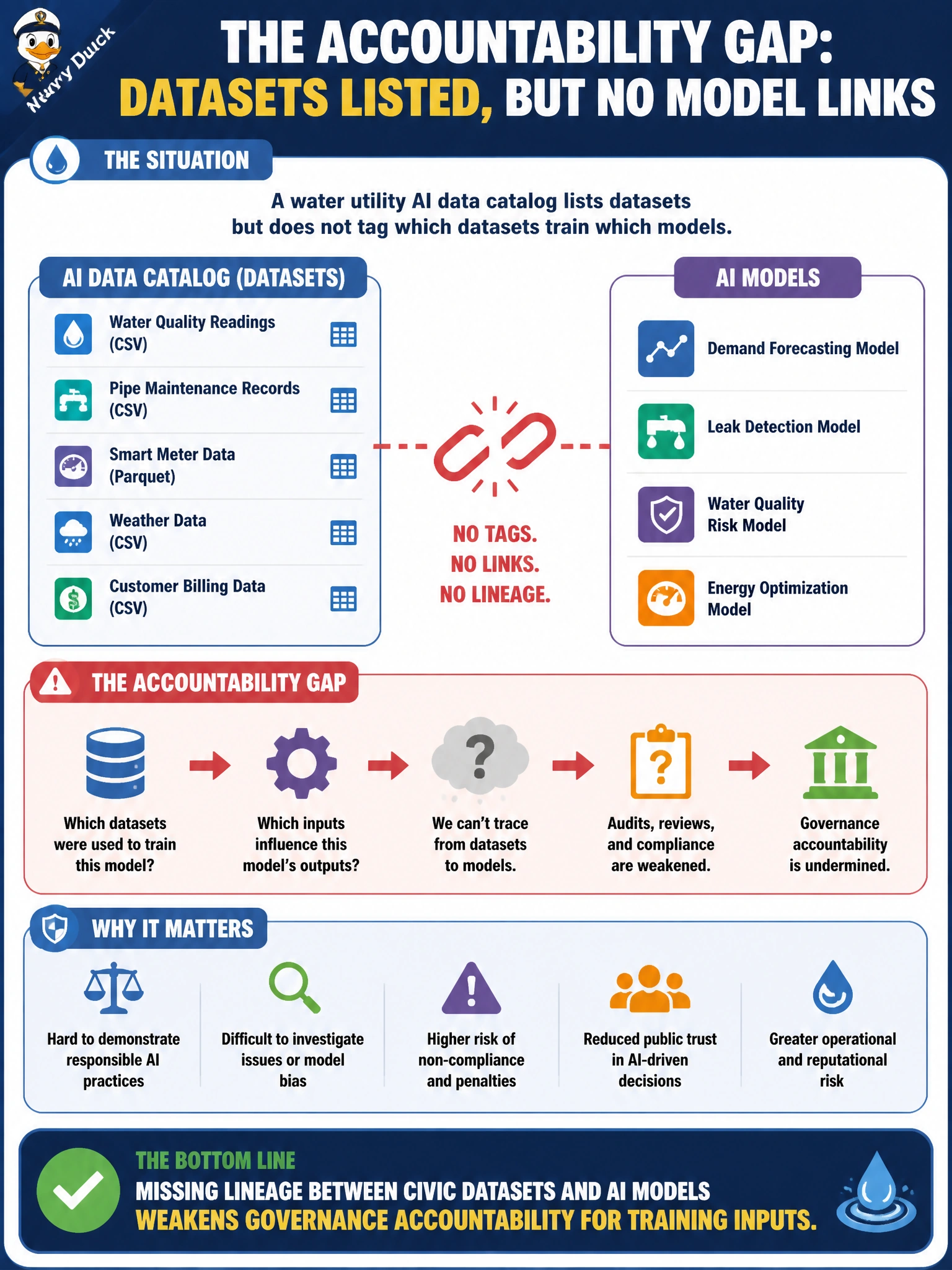 To Create an exciting colorful infographic that explains the concepts in the question: Question: A water utility AI data catalog lists datasets but does not tag which datasets train which models. What accountability gap does this create? Correct Answer: Missing lineage between civic datasets and AI models weakens governance accountability for training inputs Put EVERY visible label in double quotes. No people. No A/B/C/D letters. In one of the four corners put a little "Navy Duck".
