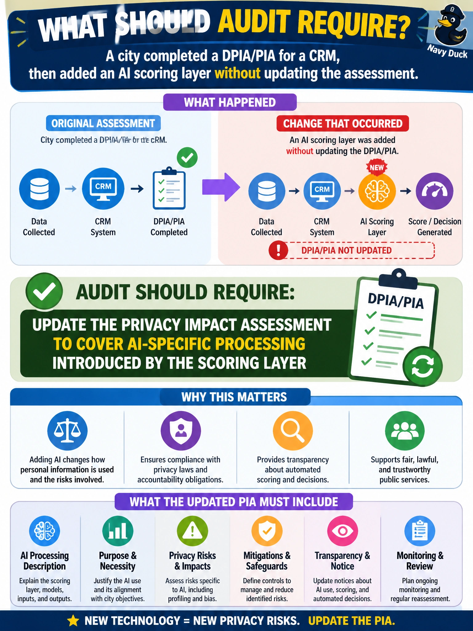 To Create an exciting colorful infographic that explains the concepts in the question: Question: A city completed a DPIA/PIA for a CRM, then added an AI scoring layer without updating the assessment. What should audit require? Correct Answer: Update the privacy impact assessment to cover AI-specific processing introduced by the scoring layer Put EVERY visible label in double quotes. No people. No A/B/C/D letters. In one of the four corners put a little "Navy Duck".