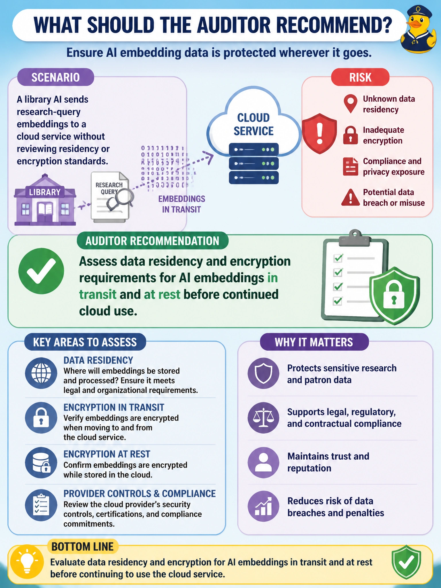 To Create an exciting colorful infographic that explains the concepts in the question: Question: A library AI sends research-query embeddings to a cloud service without reviewing residency or encryption standards. What should the auditor recommend? Correct Answer: Assess data residency and encryption requirements for AI embeddings in transit and at rest before continued cloud use Put EVERY visible label in double quotes. No people. No A/B/C/D letters. In one of the four corners put a little "Navy Duck".